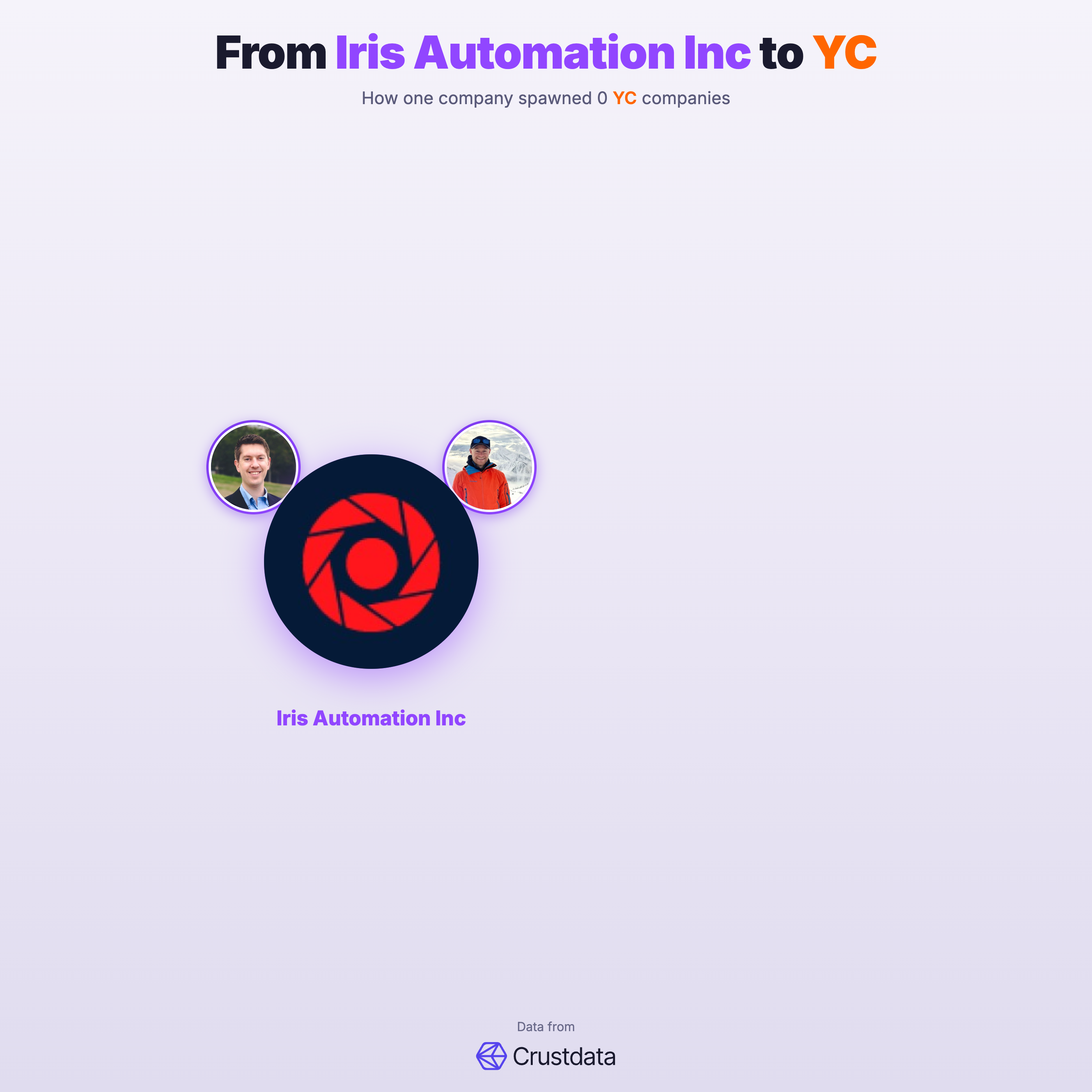Iris Automation Inc Founder Genealogy Tree - YC Alumni Startups