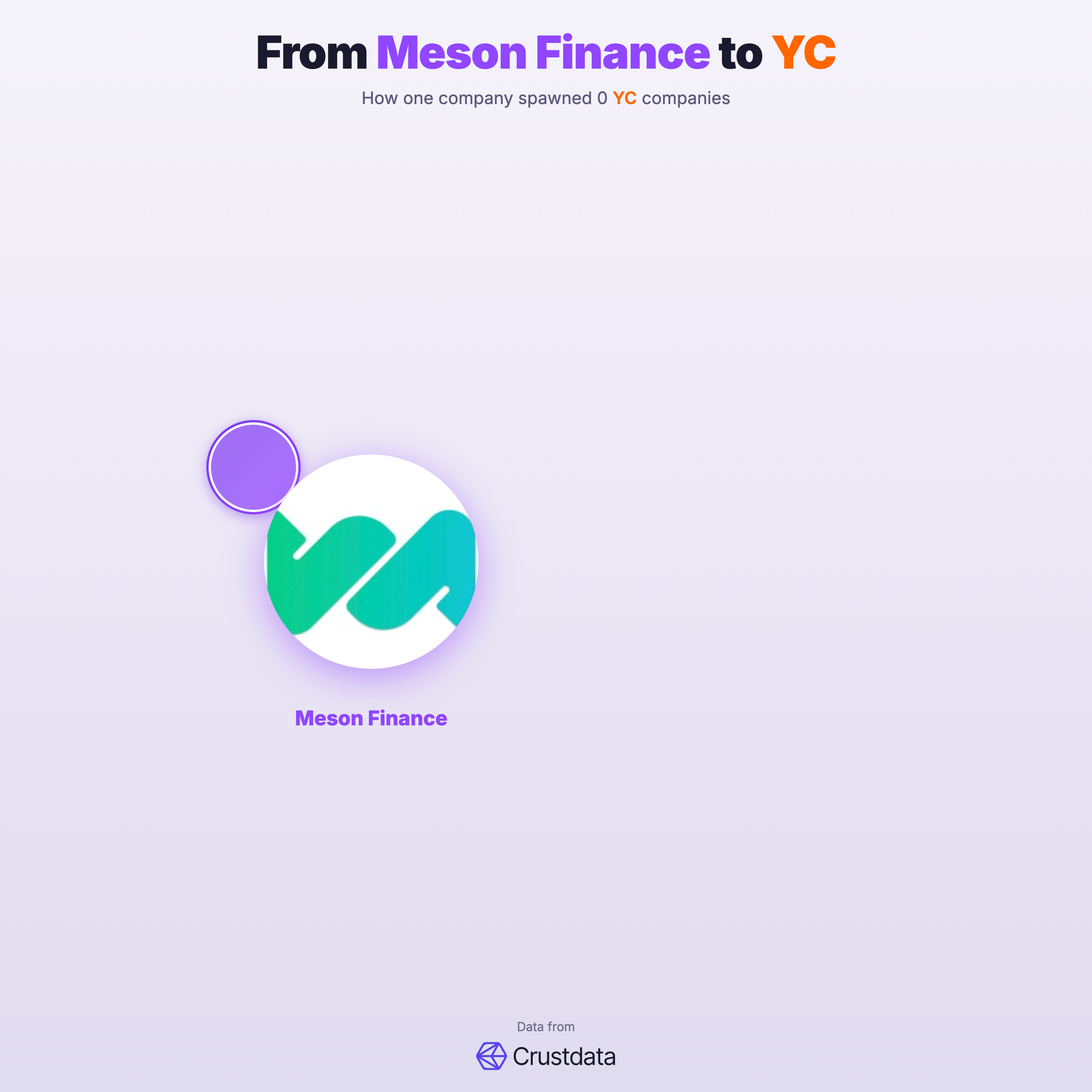 Meson Finance Founder Genealogy Tree - YC Alumni Startups