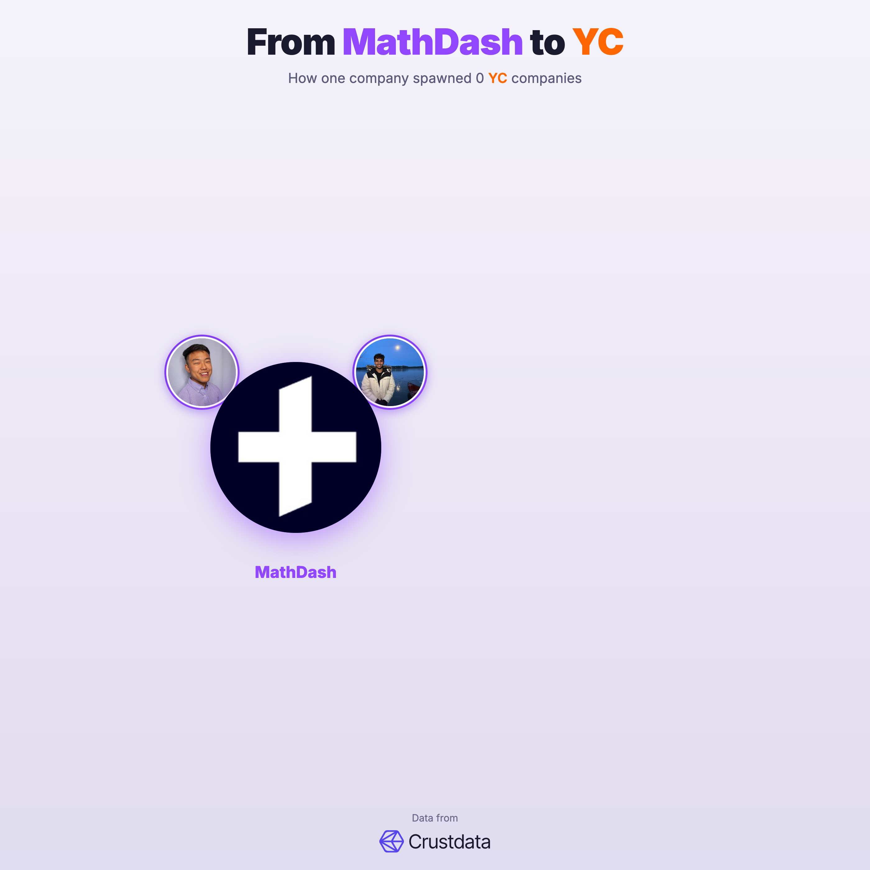 MathDash Founder Genealogy Tree - YC Alumni Startups