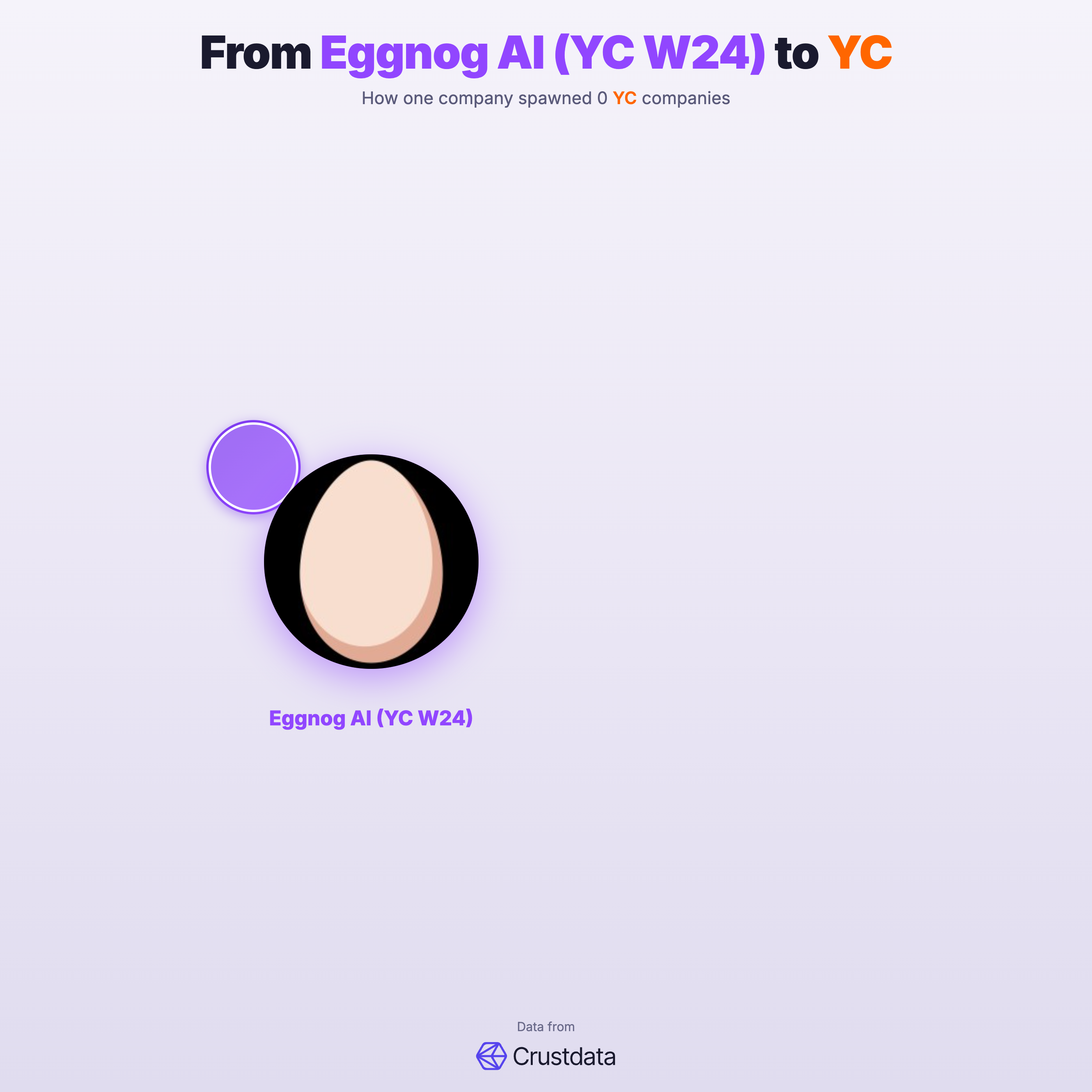 Eggnog AI (YC W24) Founder Genealogy Tree - YC Alumni Startups