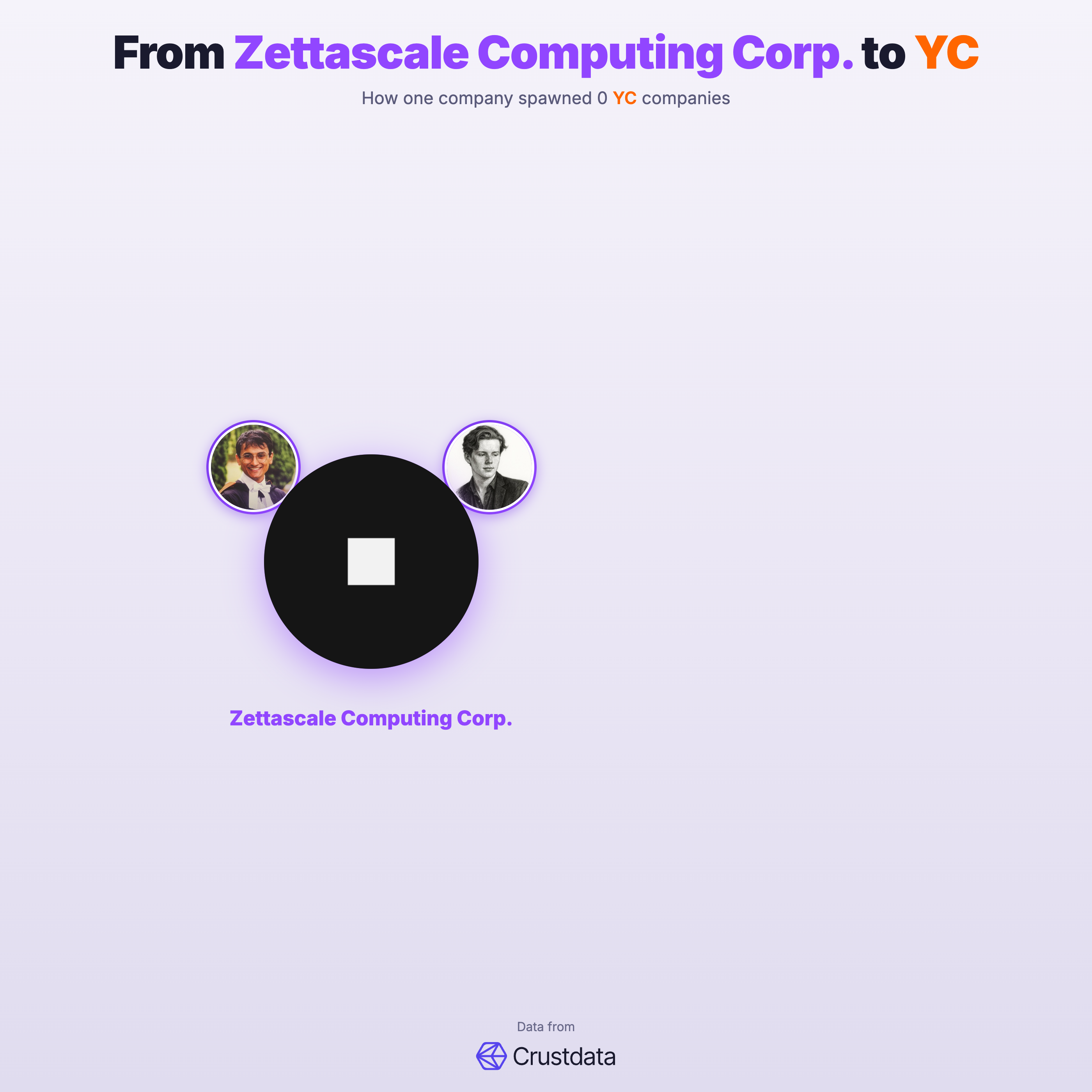 Zettascale Computing Corp. Founder Genealogy Tree - YC Alumni Startups