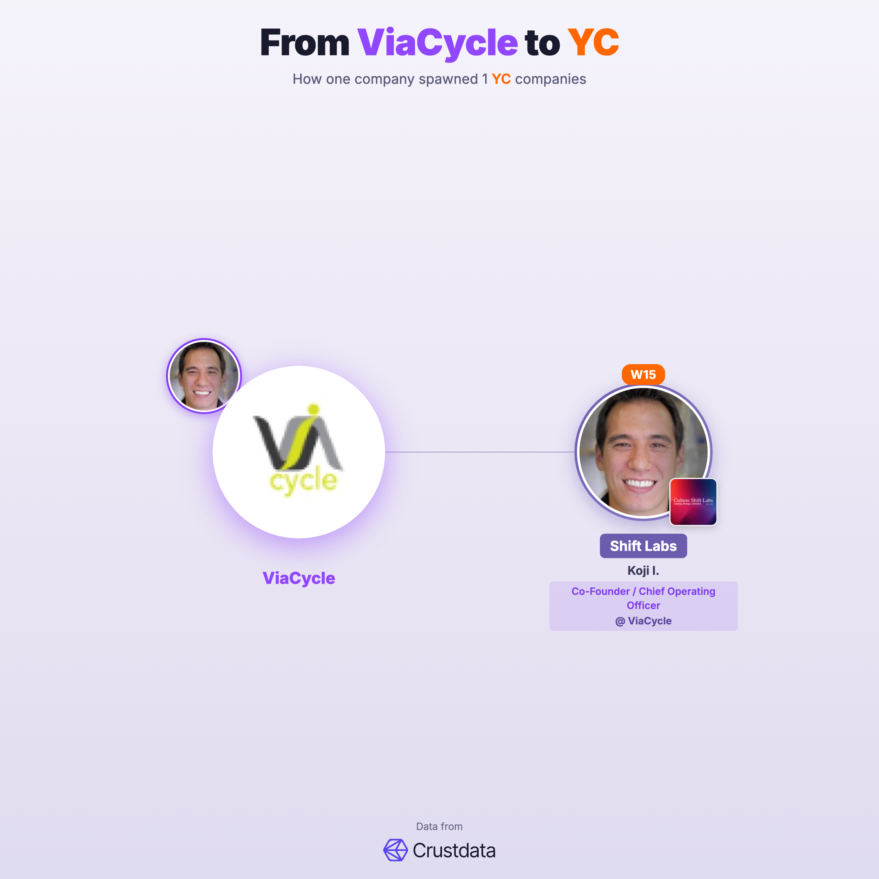 ViaCycle Founder Genealogy Tree - YC Alumni Startups