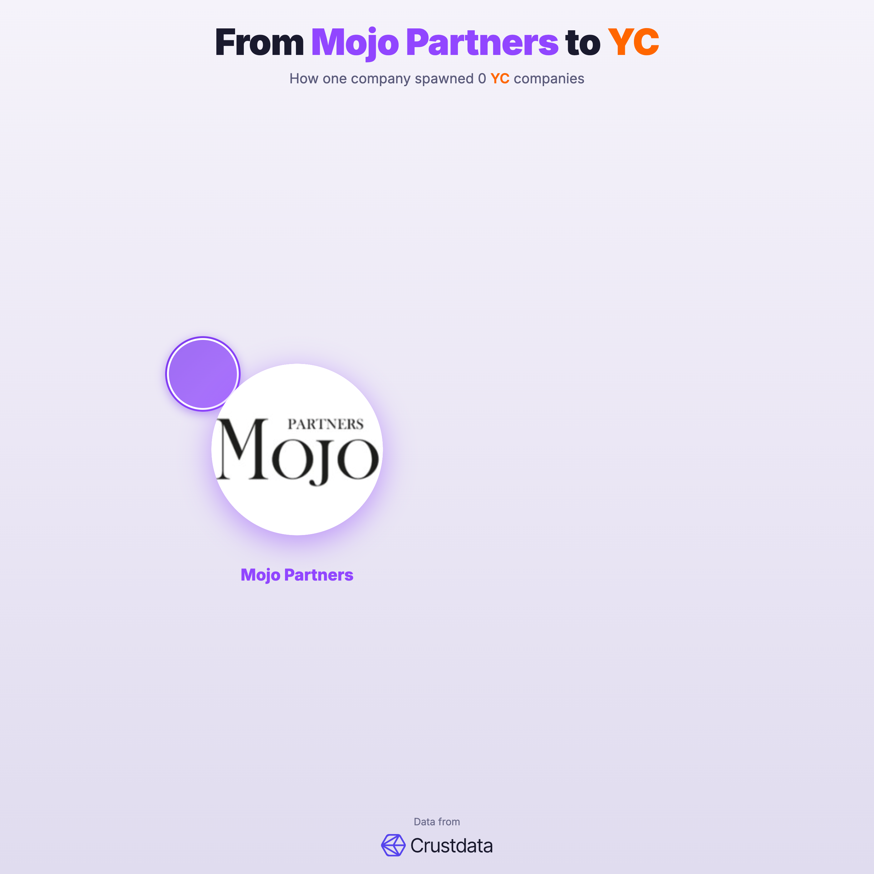 Mojo Partners Founder Genealogy Tree - YC Alumni Startups