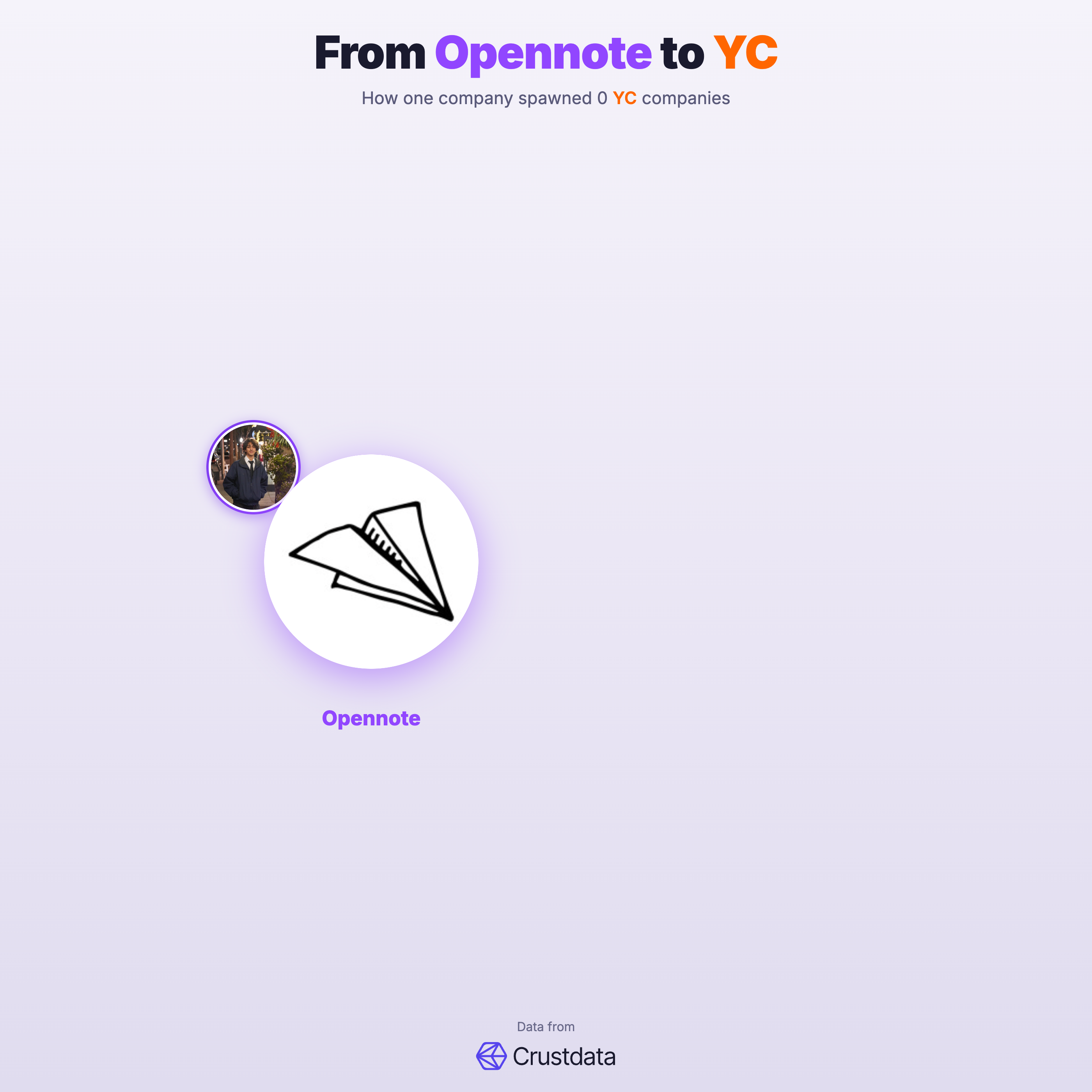 Opennote (YC S25) Founder Genealogy Tree - YC Alumni Startups