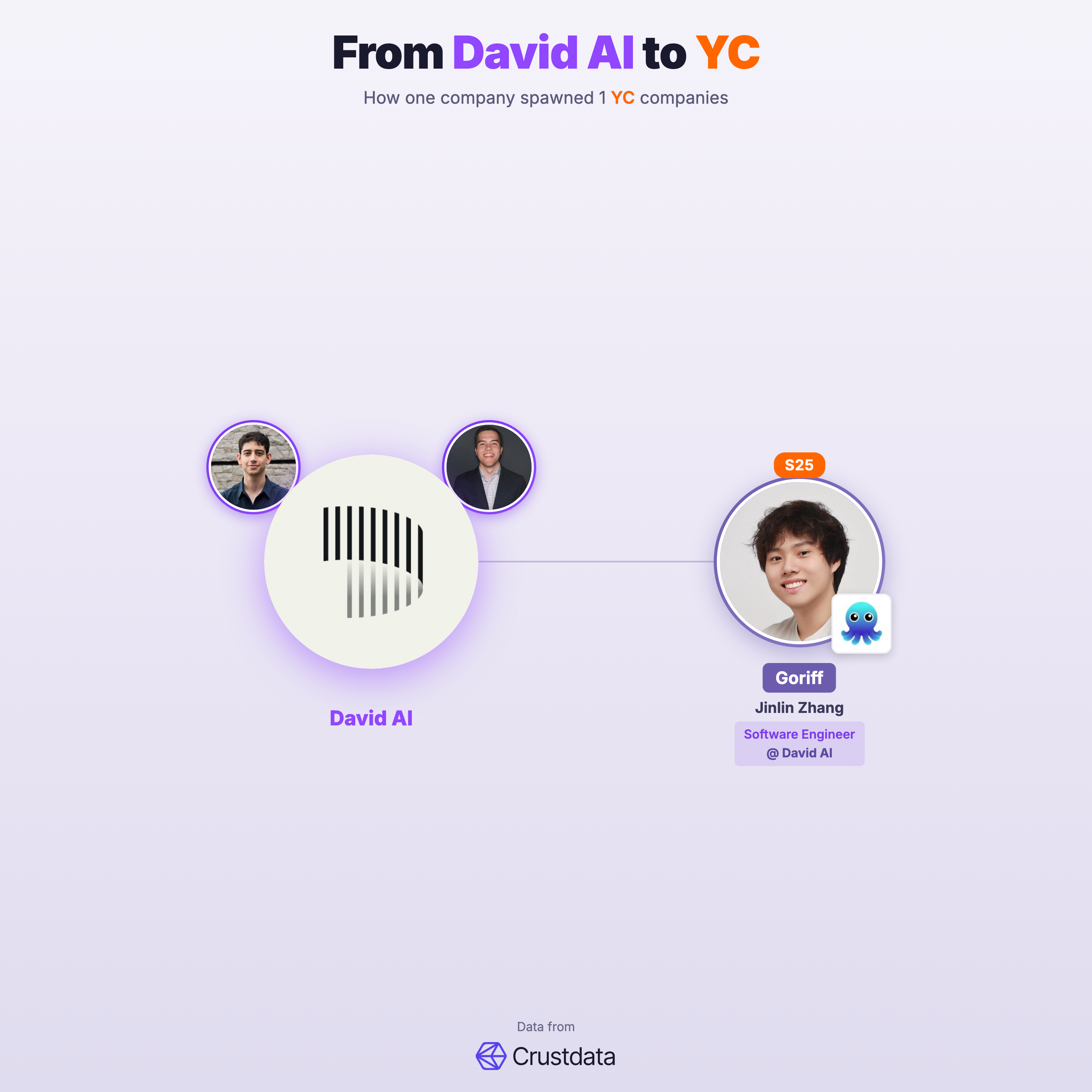 David AI Founder Genealogy Tree - YC Alumni Startups