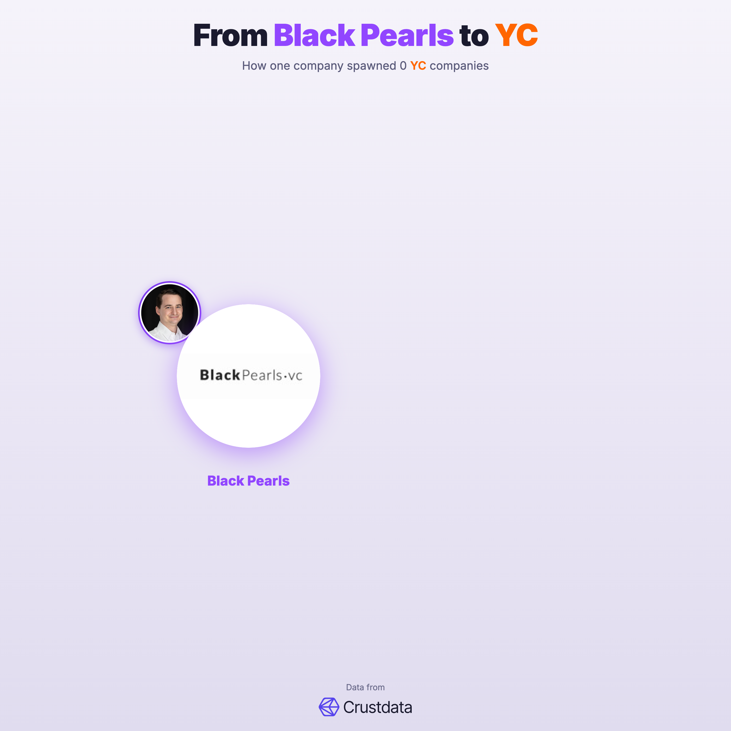 Black Pearls Founder Genealogy Tree - YC Alumni Startups