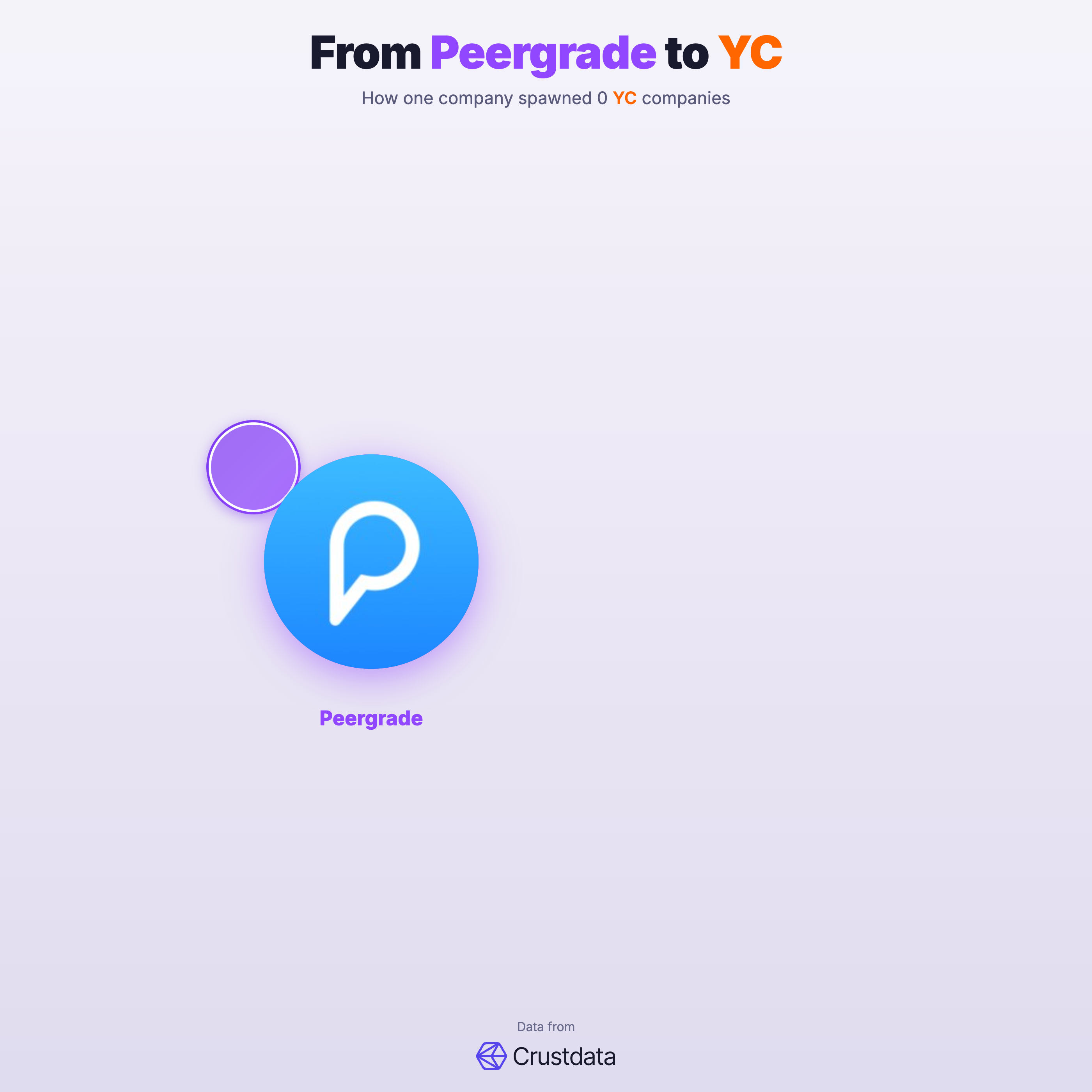Peergrade Founder Genealogy Tree - YC Alumni Startups