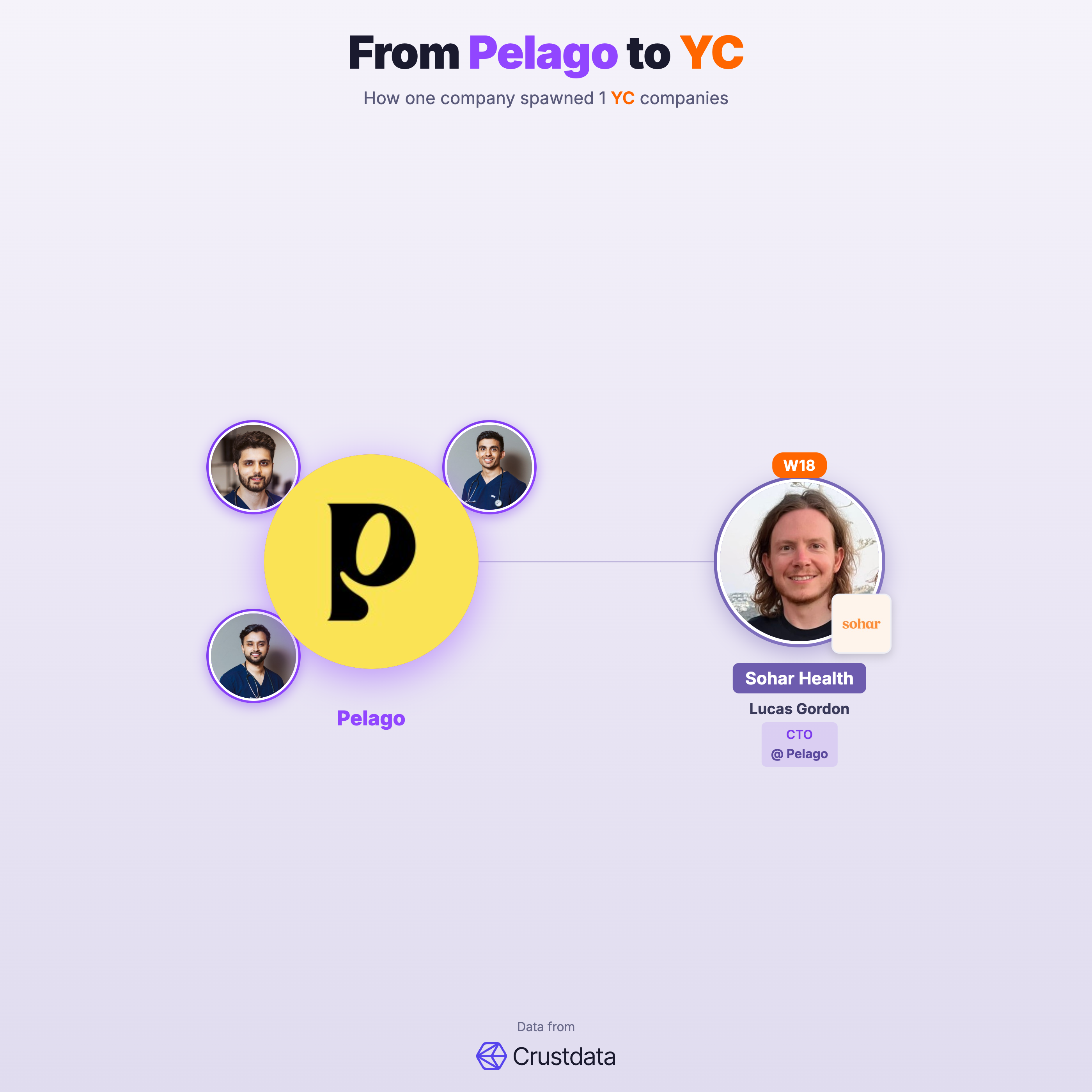 Pelago Founder Genealogy Tree - YC Alumni Startups