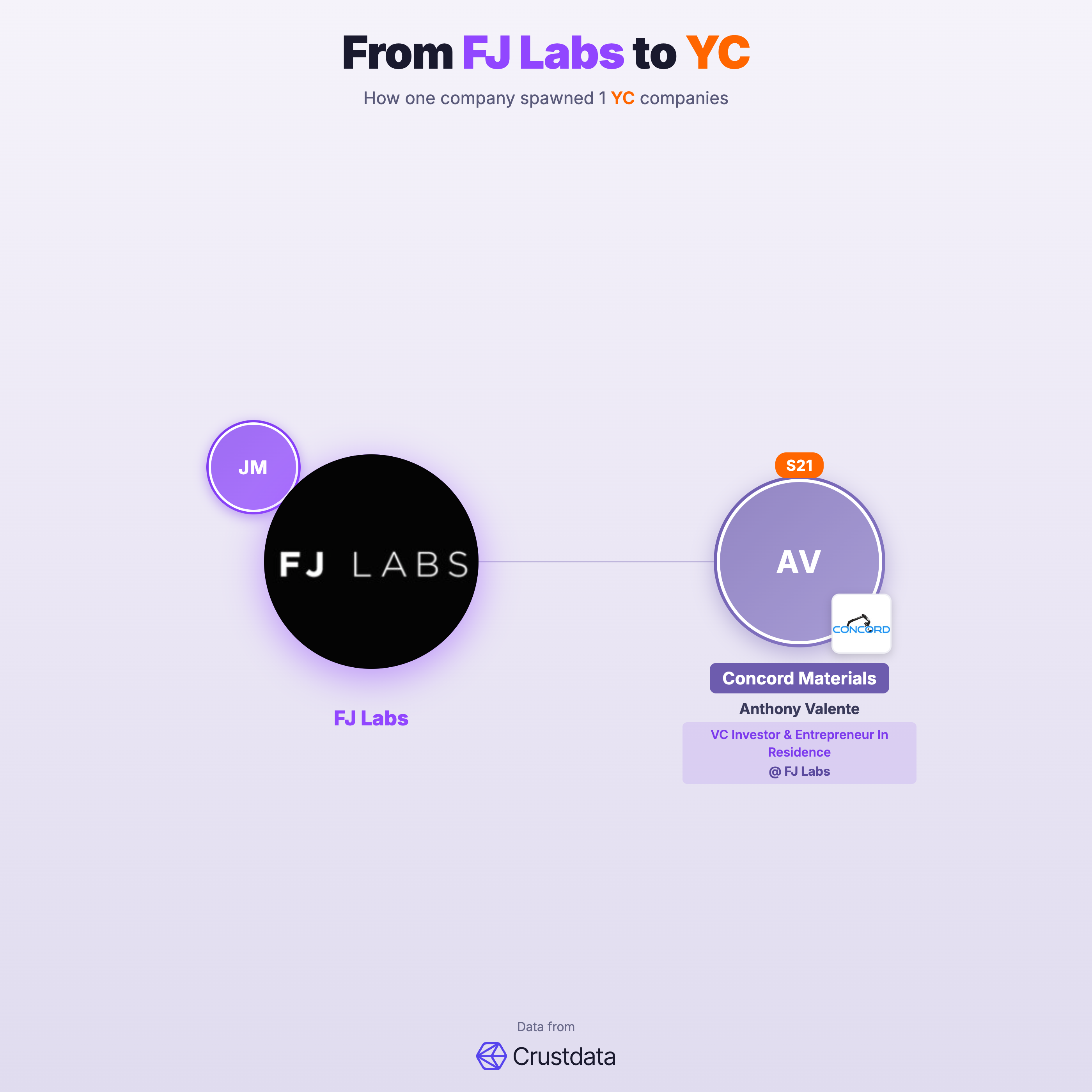 FJ Labs Founder Genealogy Tree - YC Alumni Startups