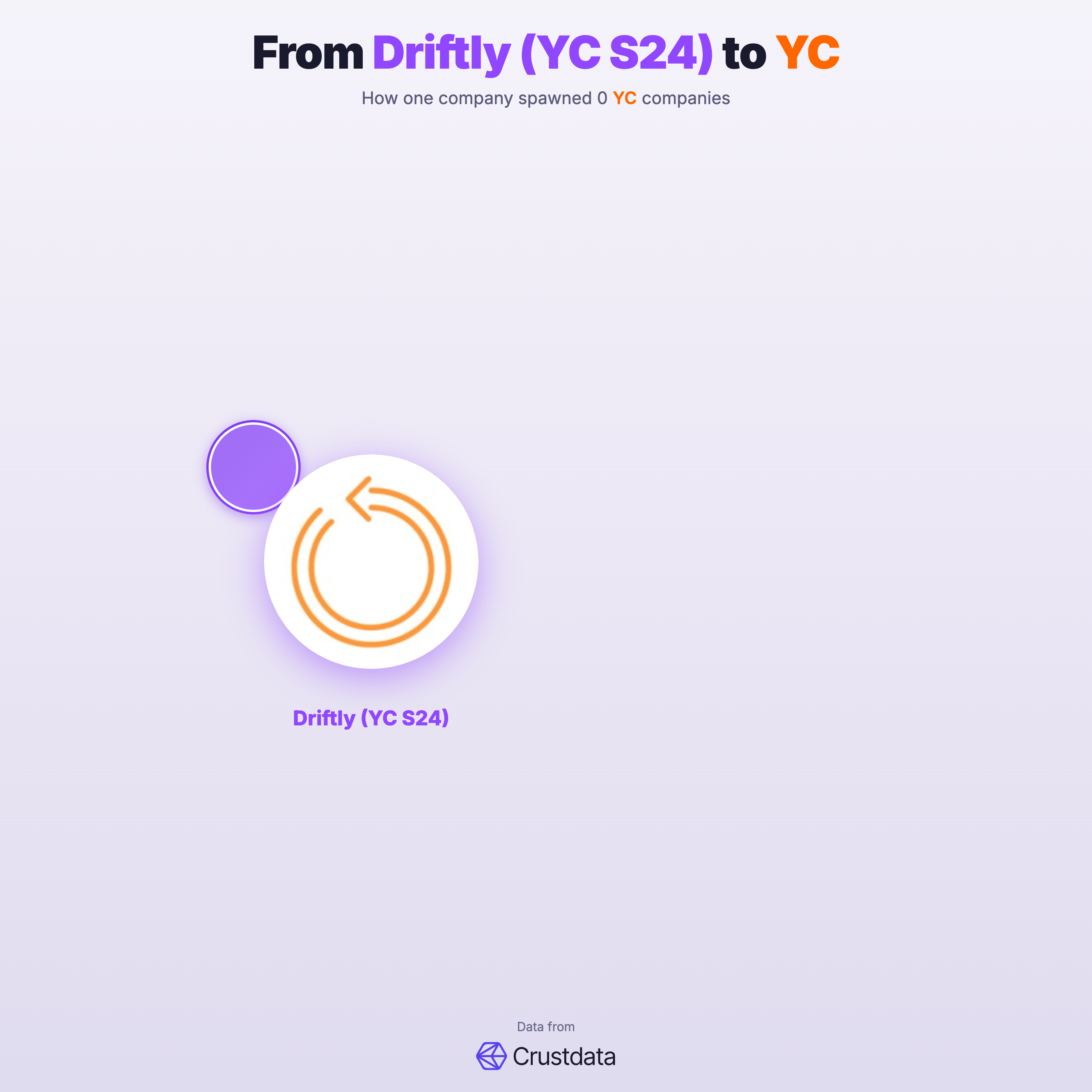 Driftly (YC S24) Founder Genealogy Tree - YC Alumni Startups