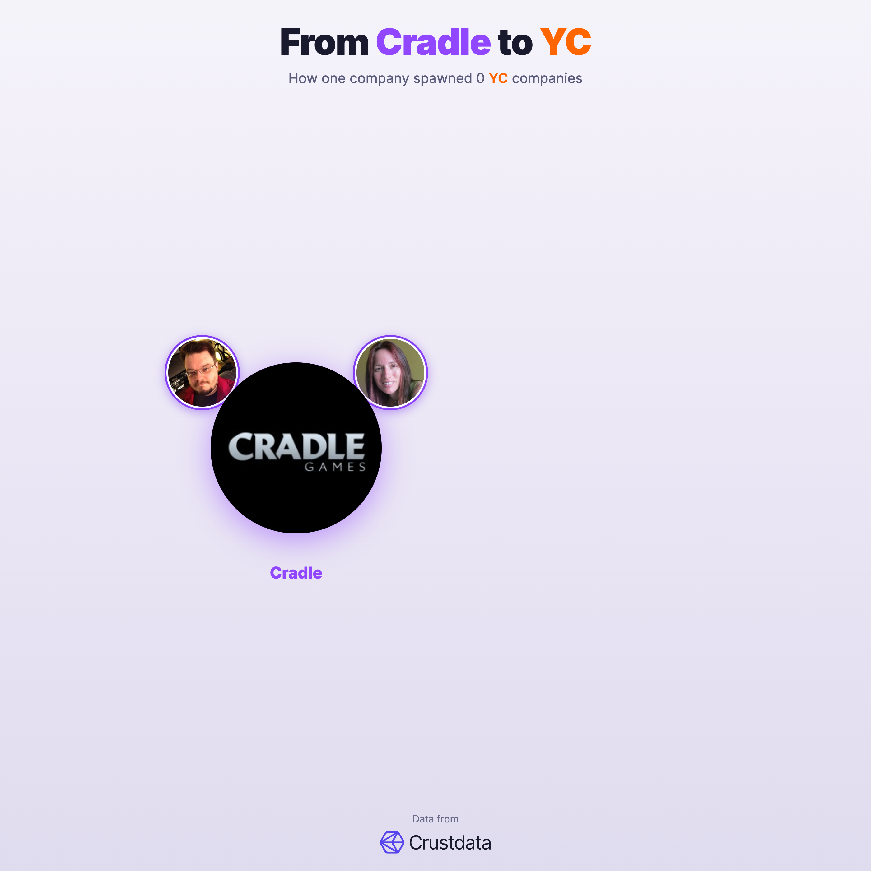 Cradle Founder Genealogy Tree - YC Alumni Startups