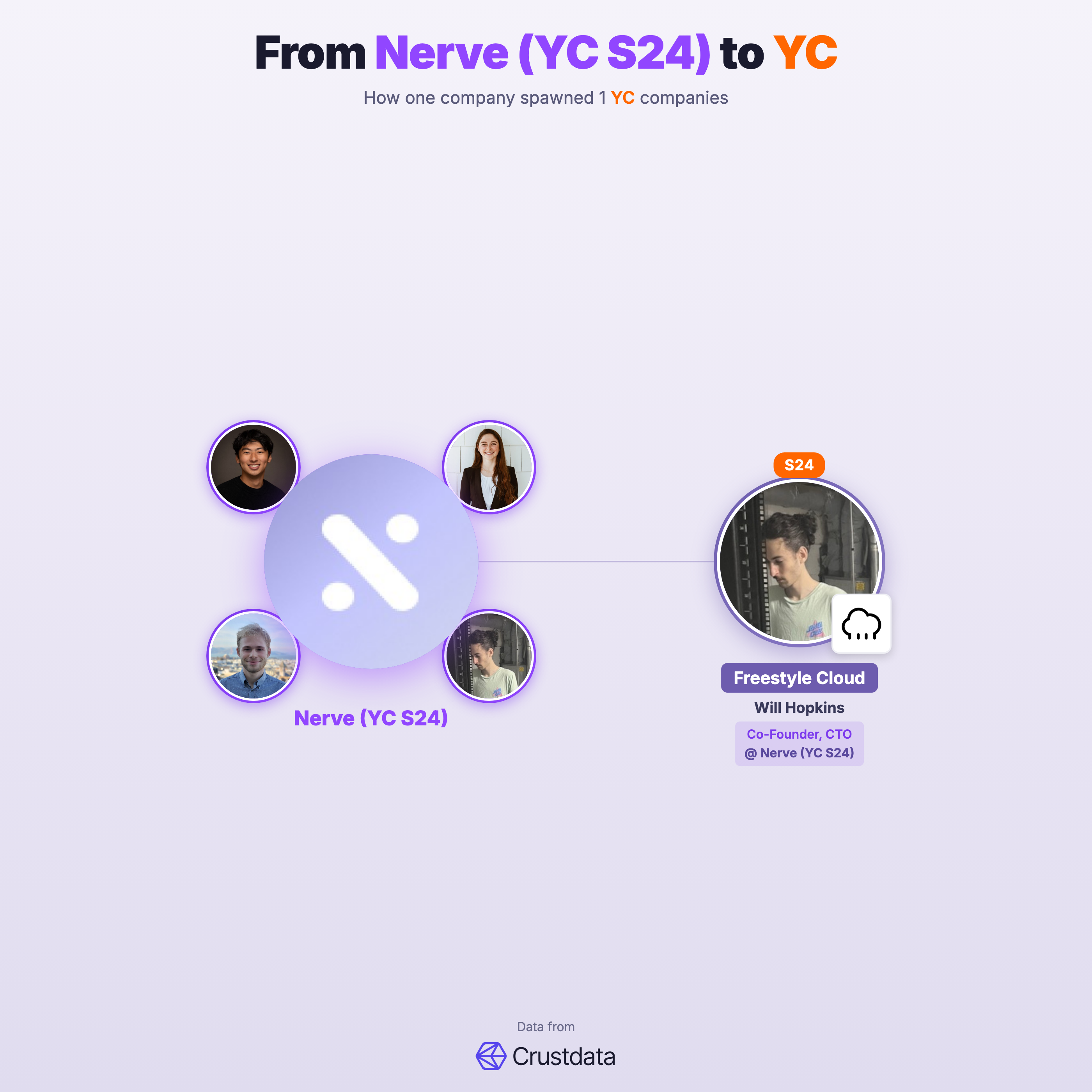 Nerve (YC S24) Founder Genealogy Tree - YC Alumni Startups