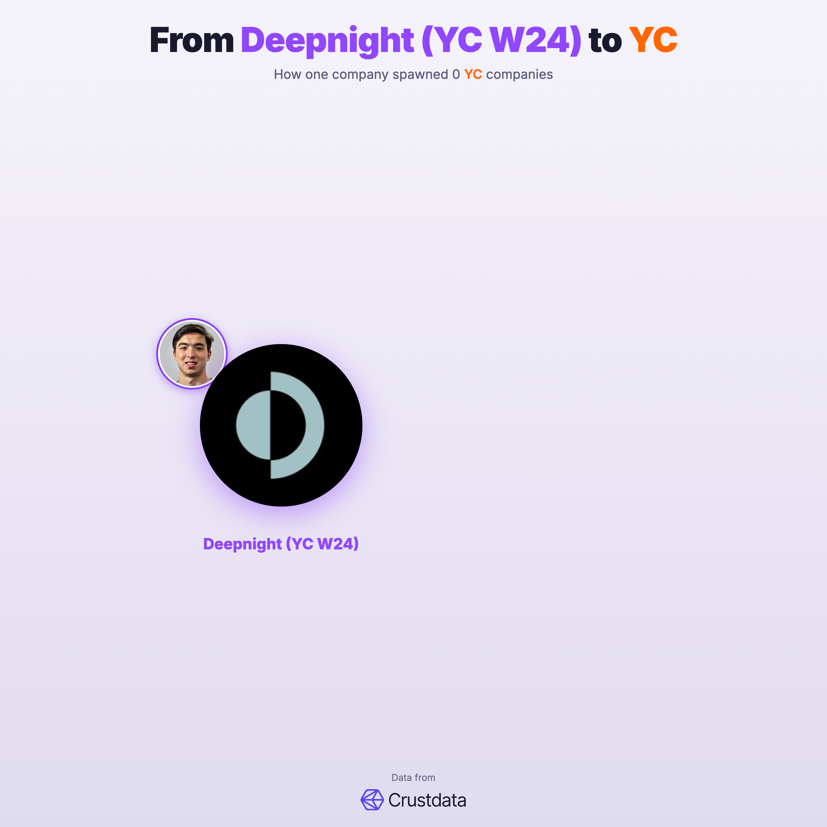 Deepnight (YC W24) Founder Genealogy Tree - YC Alumni Startups