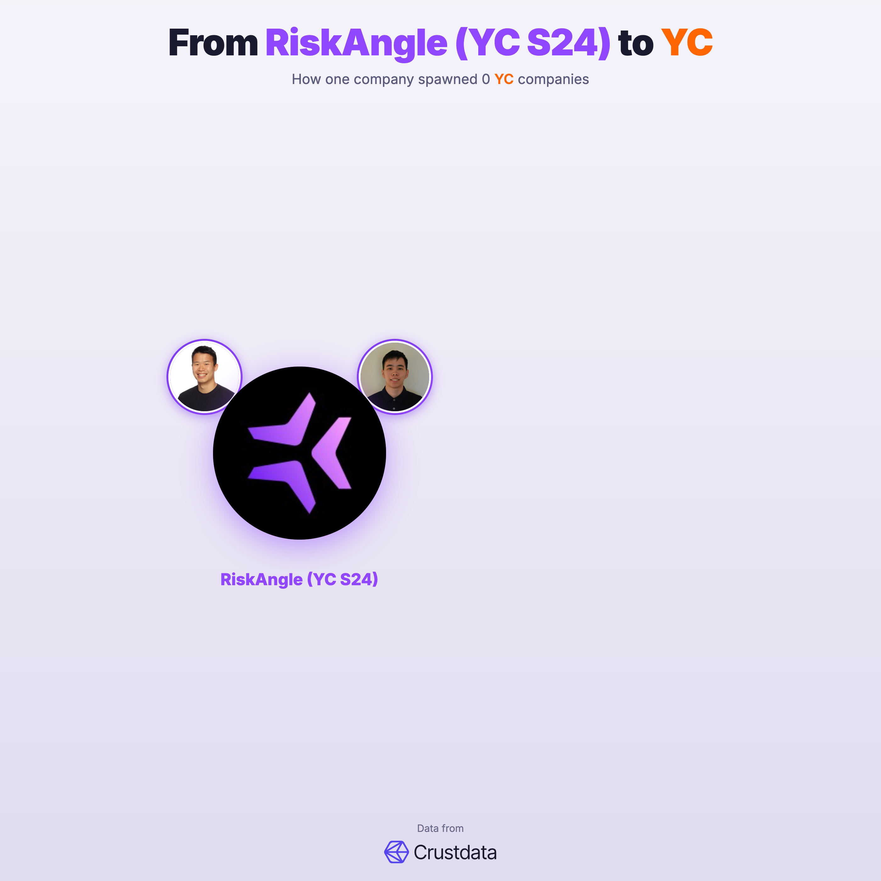 RiskAngle (YC S24) Founder Genealogy Tree - YC Alumni Startups