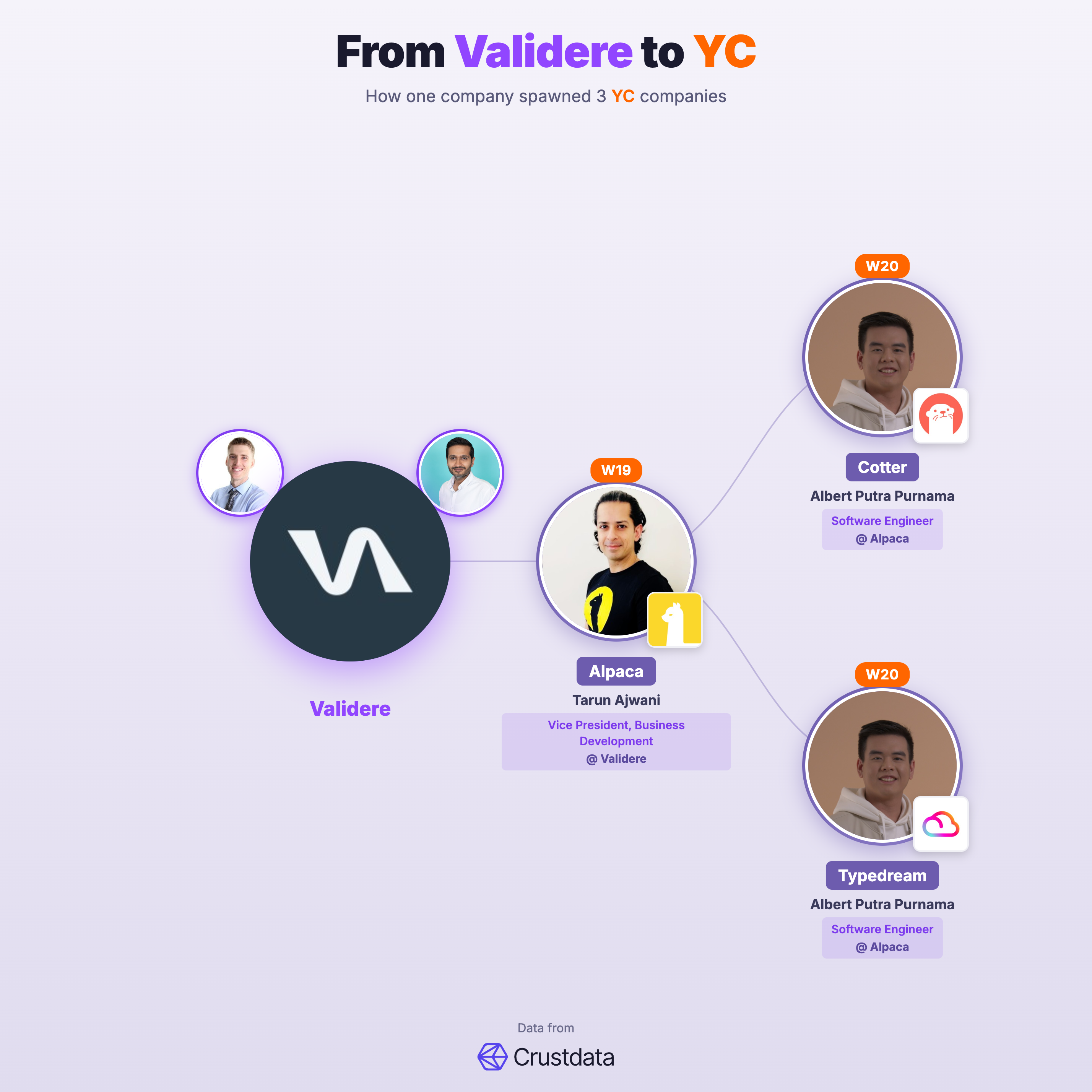 Validere Founder Genealogy Tree - YC Alumni Startups