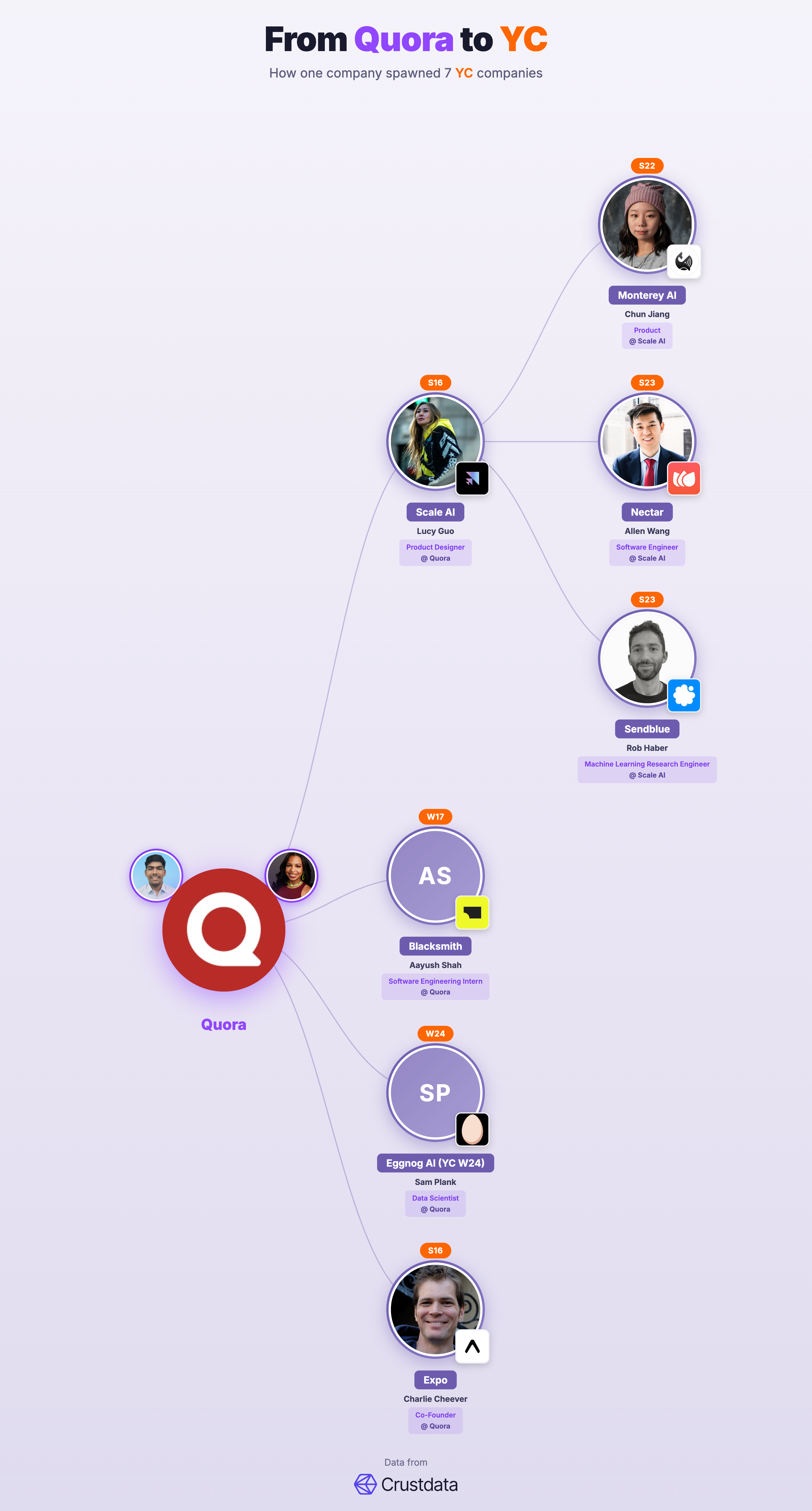 Quora Founder Genealogy Tree - YC Alumni Startups