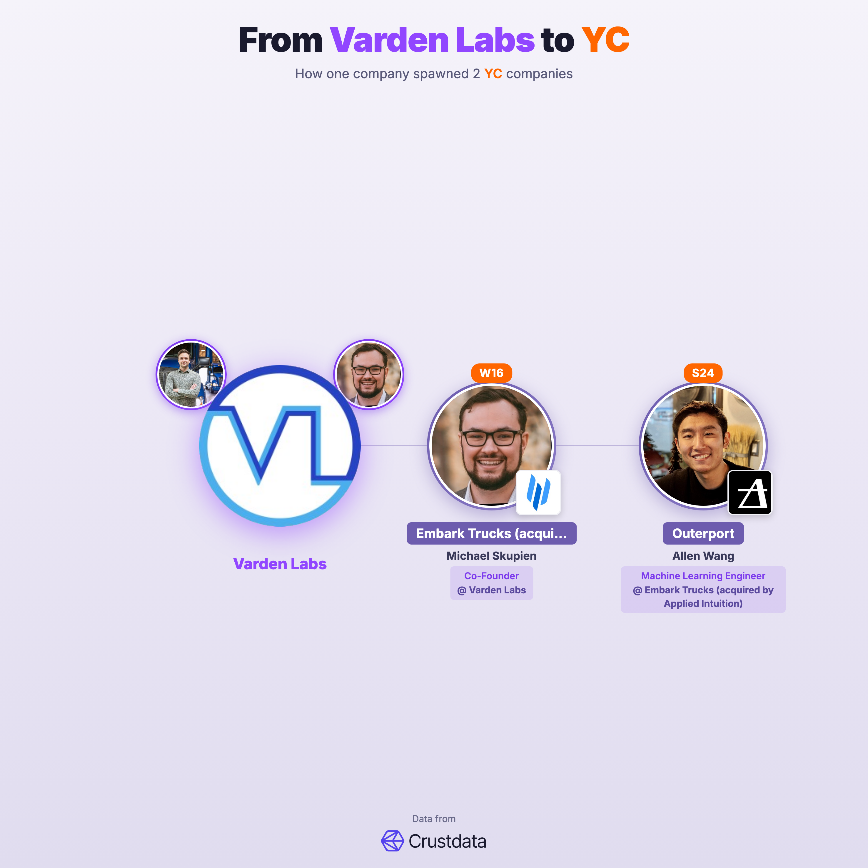 Varden Labs Founder Genealogy Tree - YC Alumni Startups