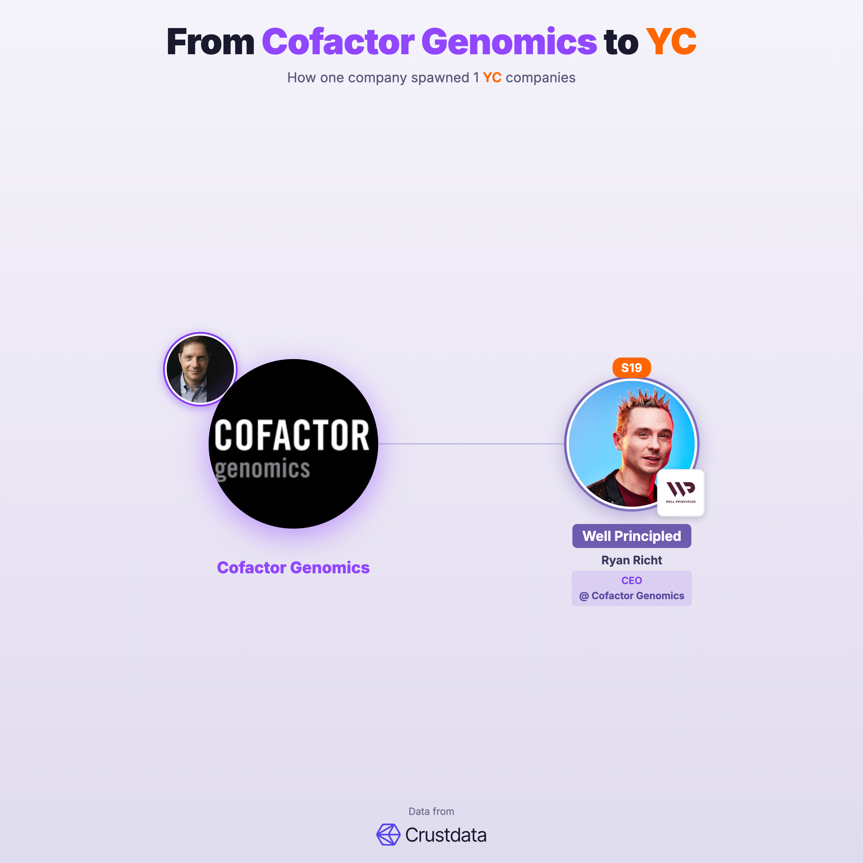 Cofactor Genomics Founder Genealogy Tree - YC Alumni Startups
