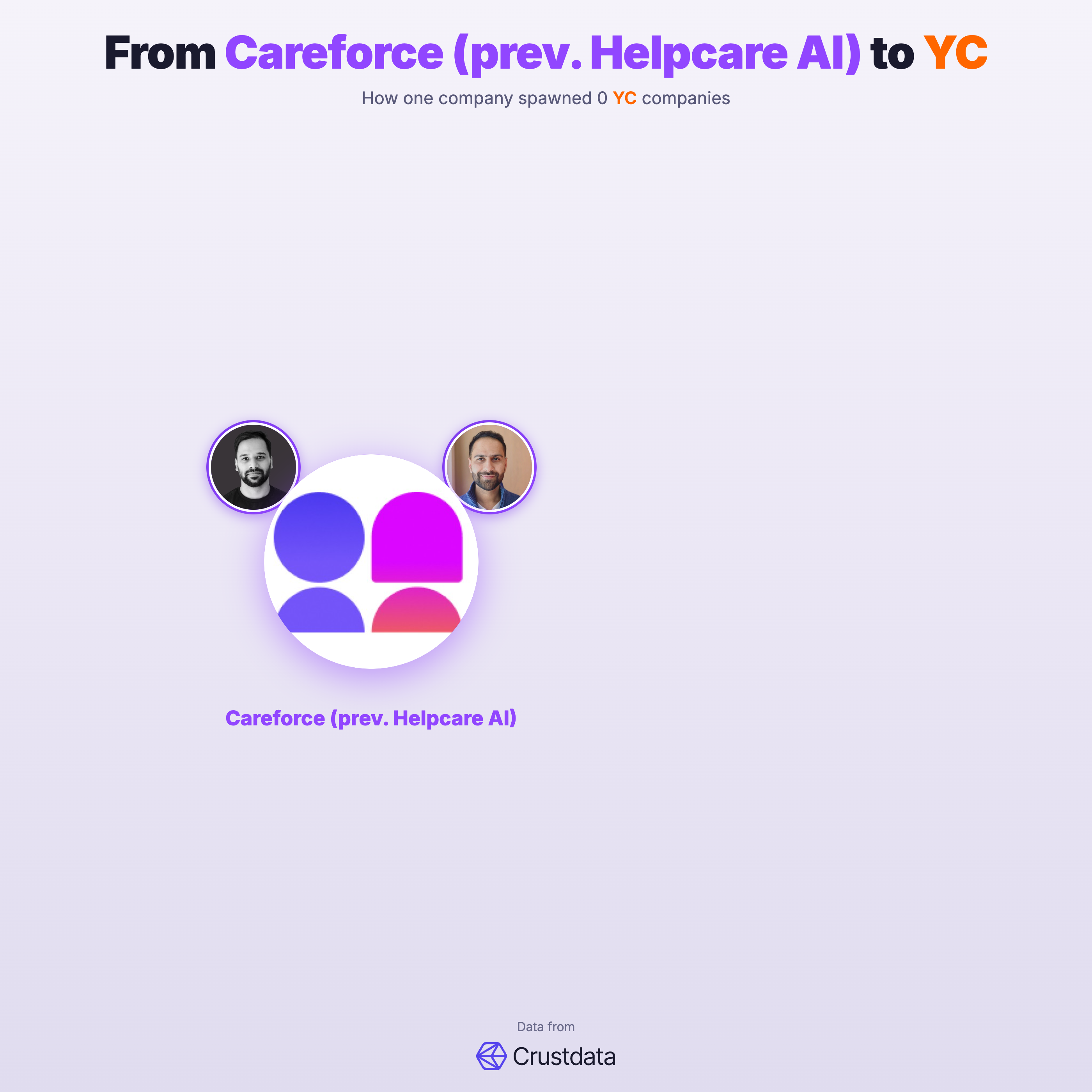 Careforce (prev. Helpcare AI) Founder Genealogy Tree - YC Alumni Startups