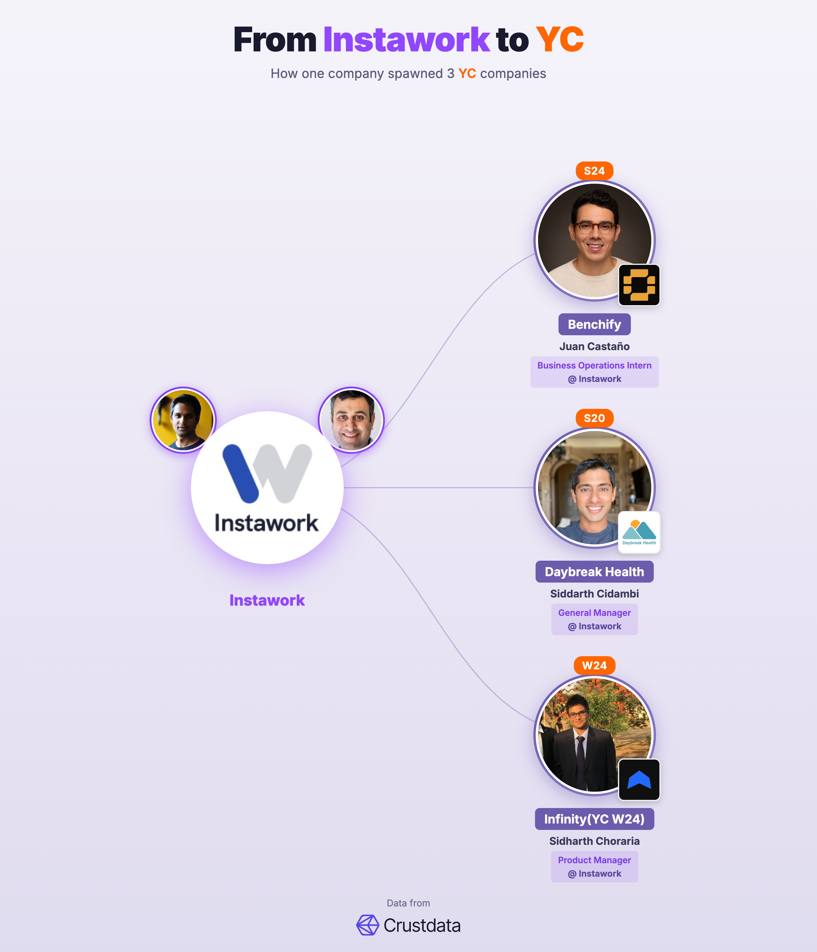 Instawork Founder Genealogy Tree - YC Alumni Startups