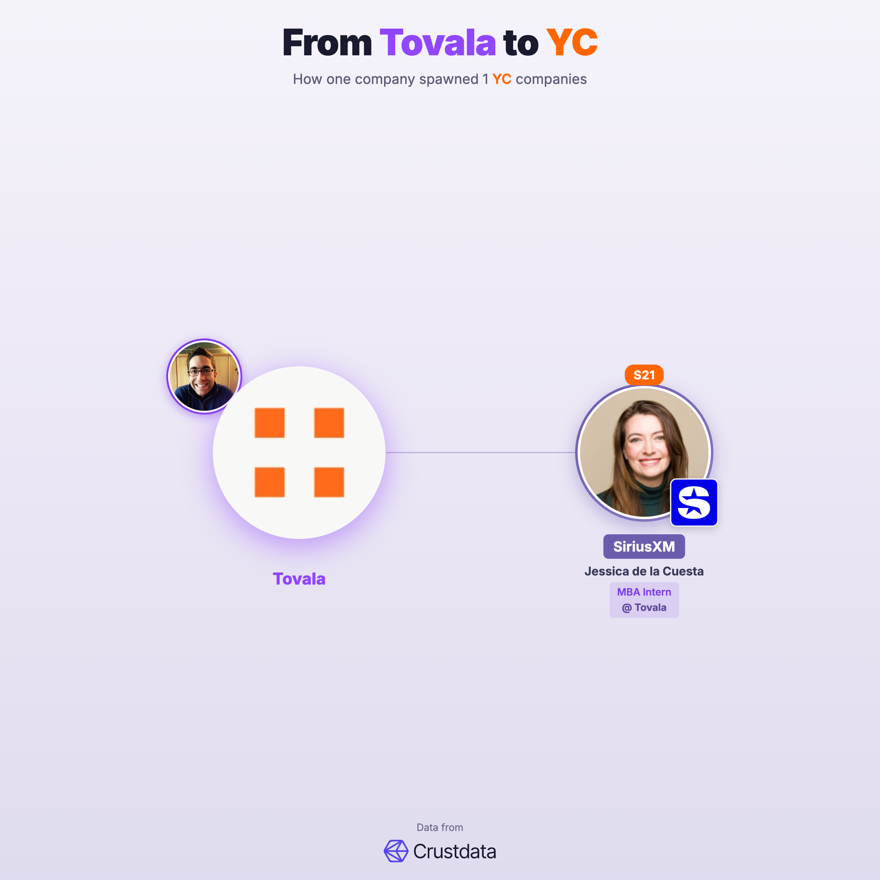 Tovala Founder Genealogy Tree - YC Alumni Startups