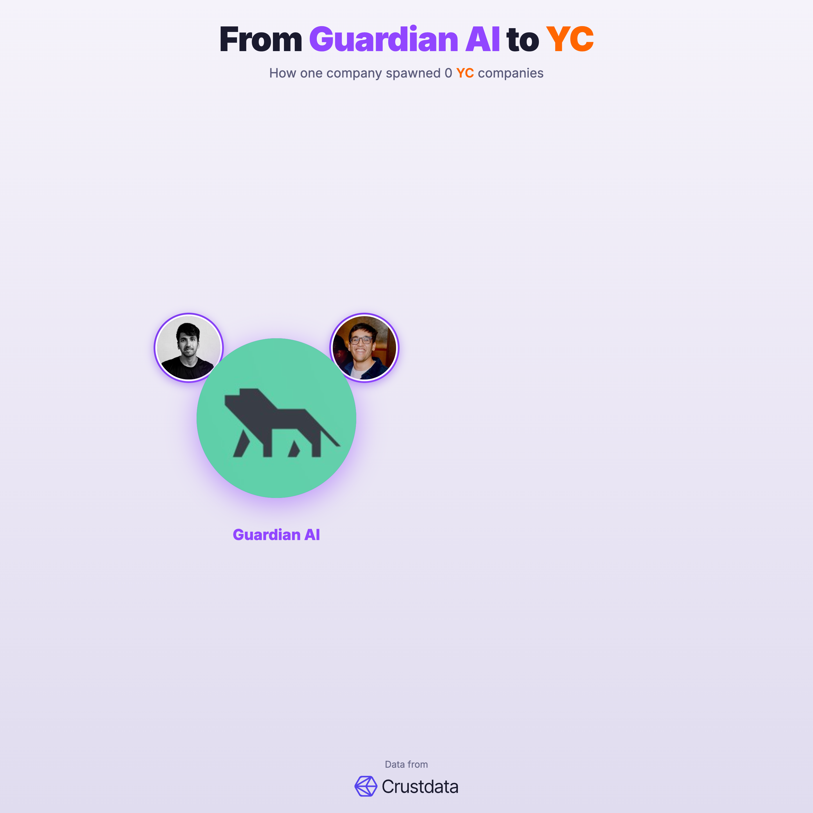 Guardian AI Founder Genealogy Tree - YC Alumni Startups