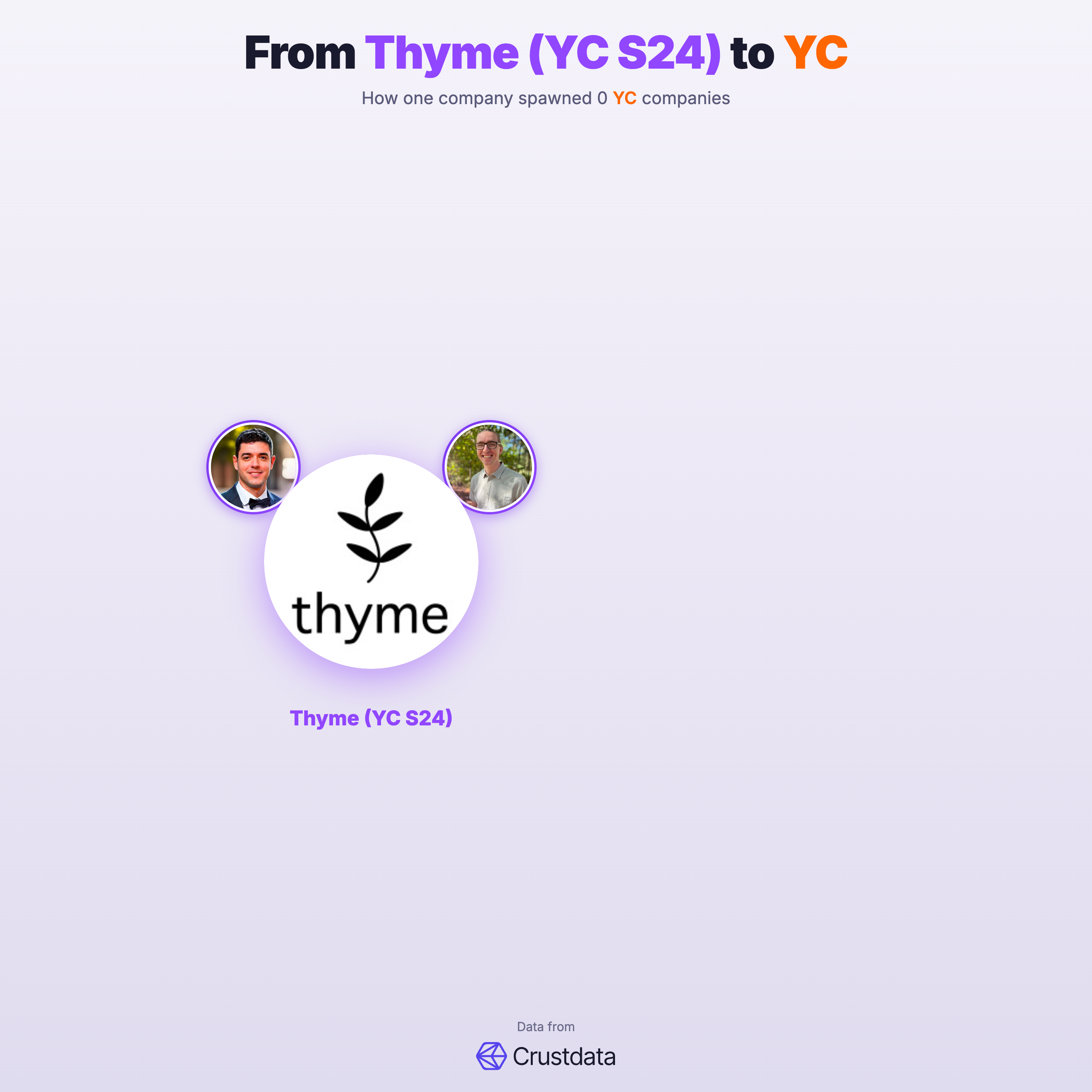Thyme (YC S24) Founder Genealogy Tree - YC Alumni Startups