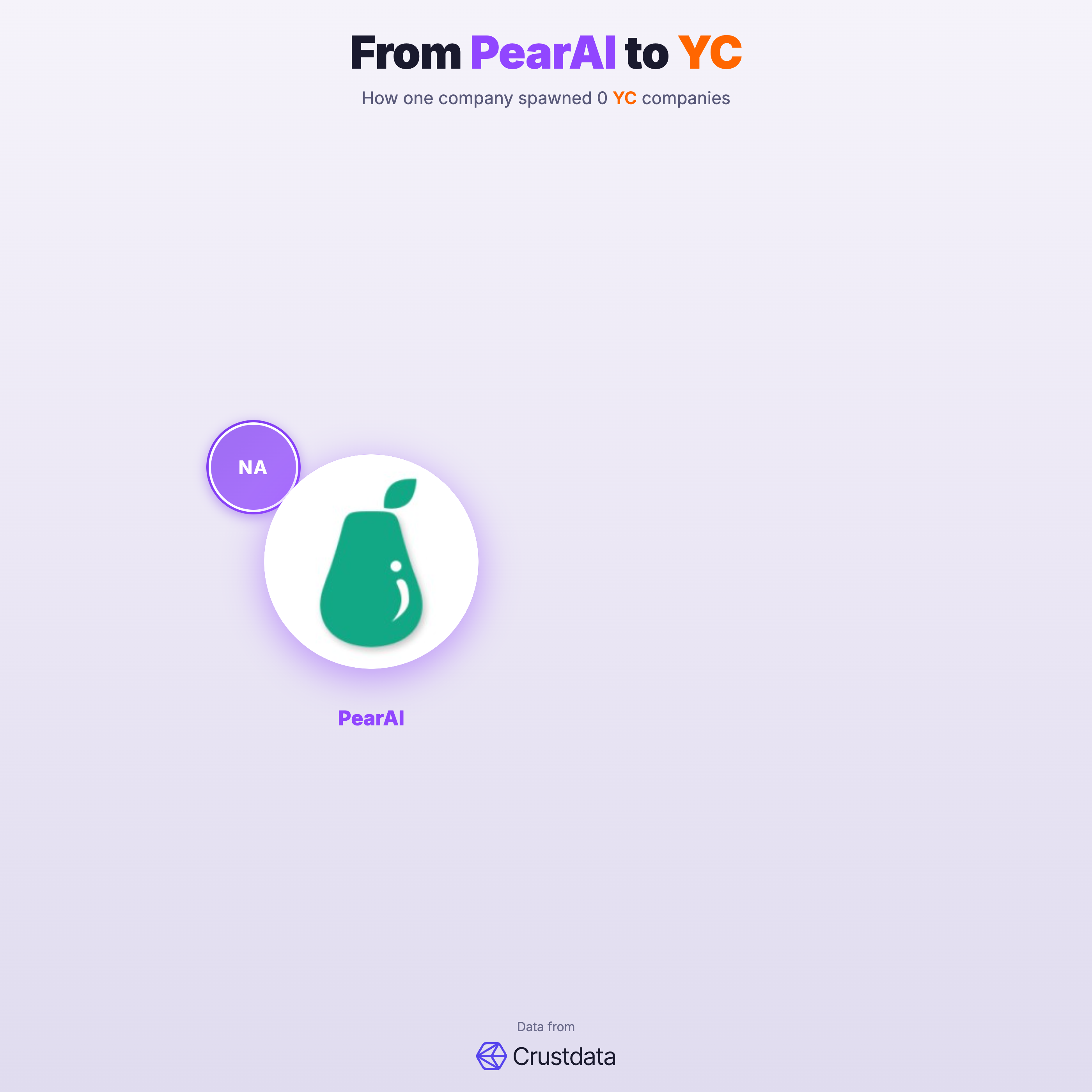 PearAI Founder Genealogy Tree - YC Alumni Startups