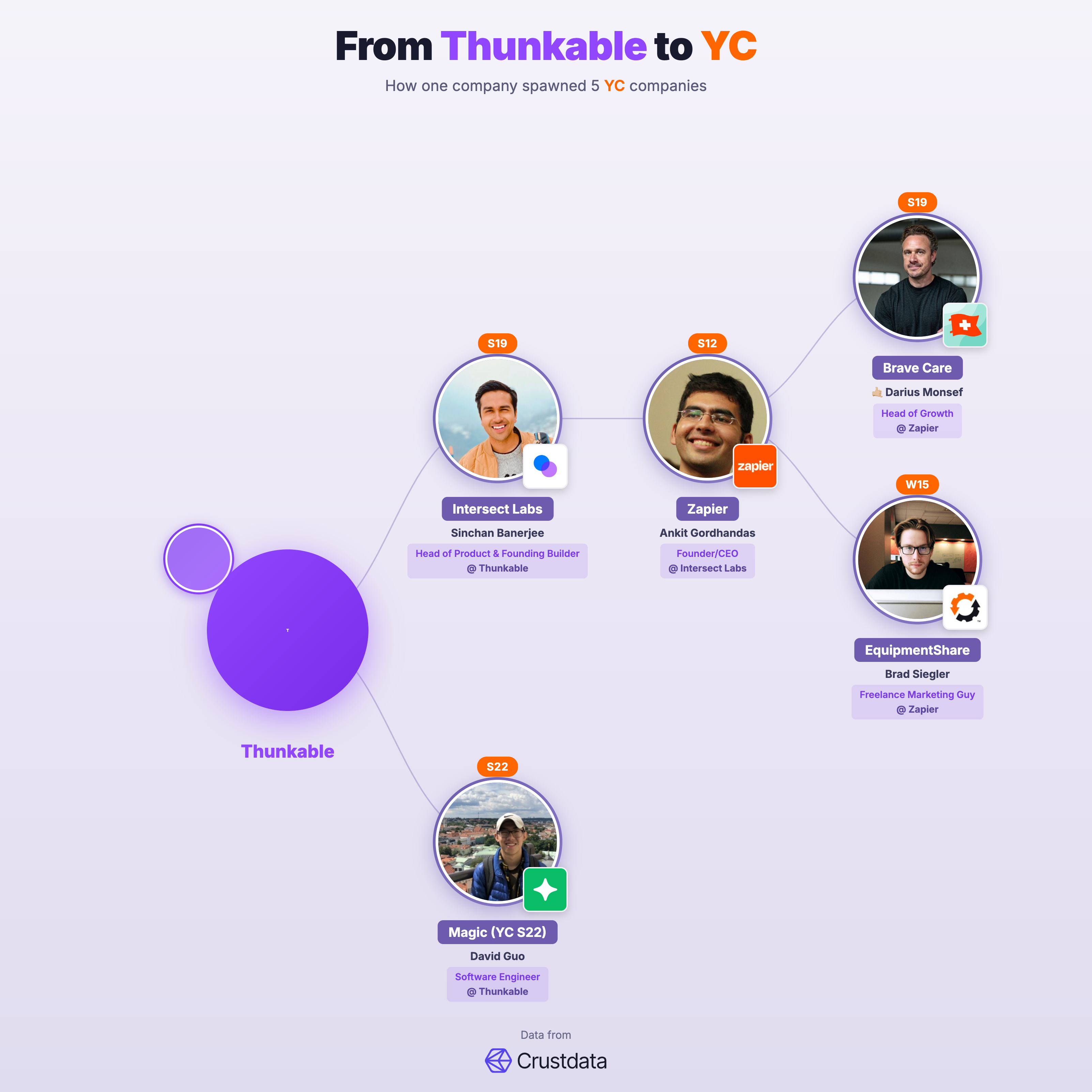 Thunkable Founder Genealogy Tree - YC Alumni Startups