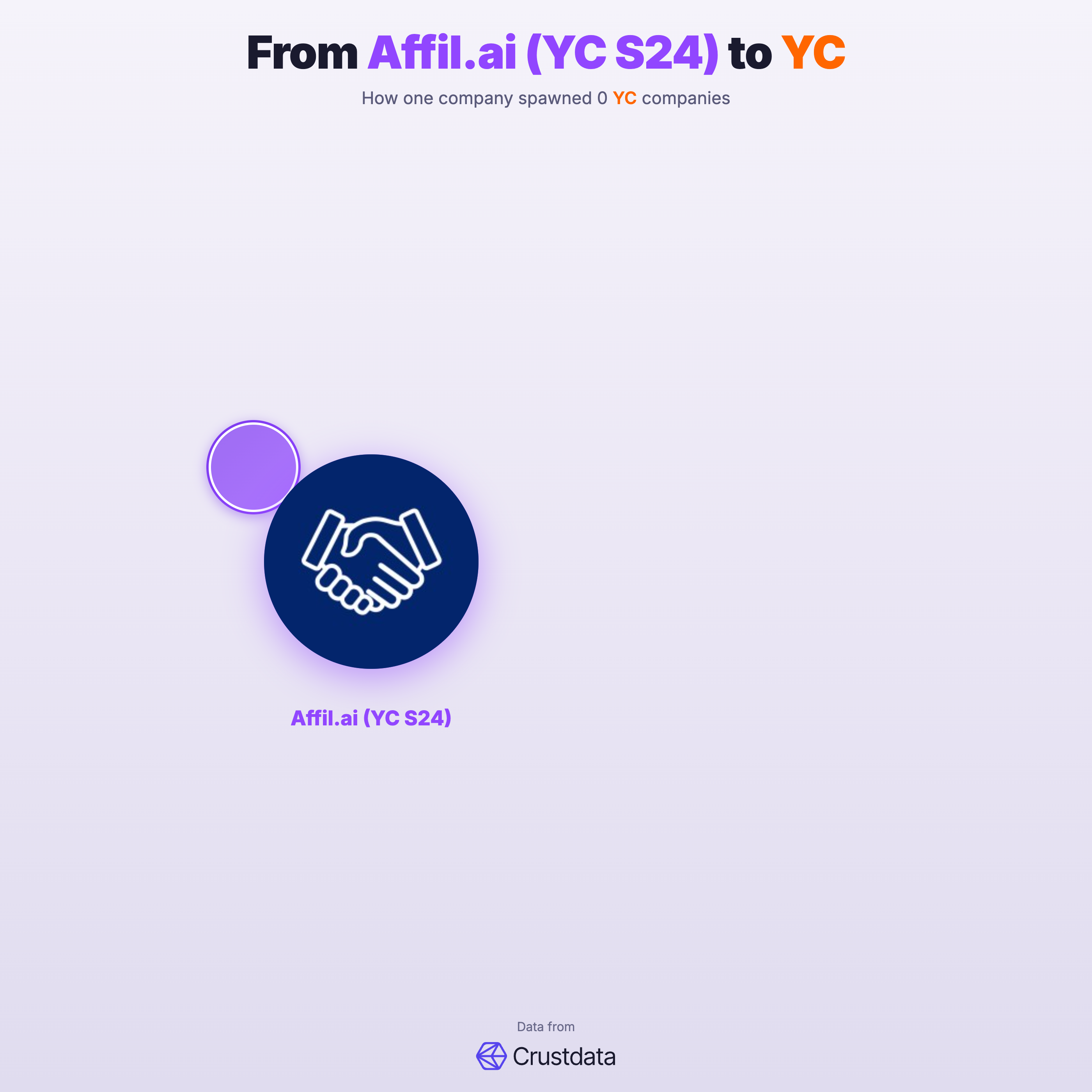 Affil.ai (YC S24) Founder Genealogy Tree - YC Alumni Startups