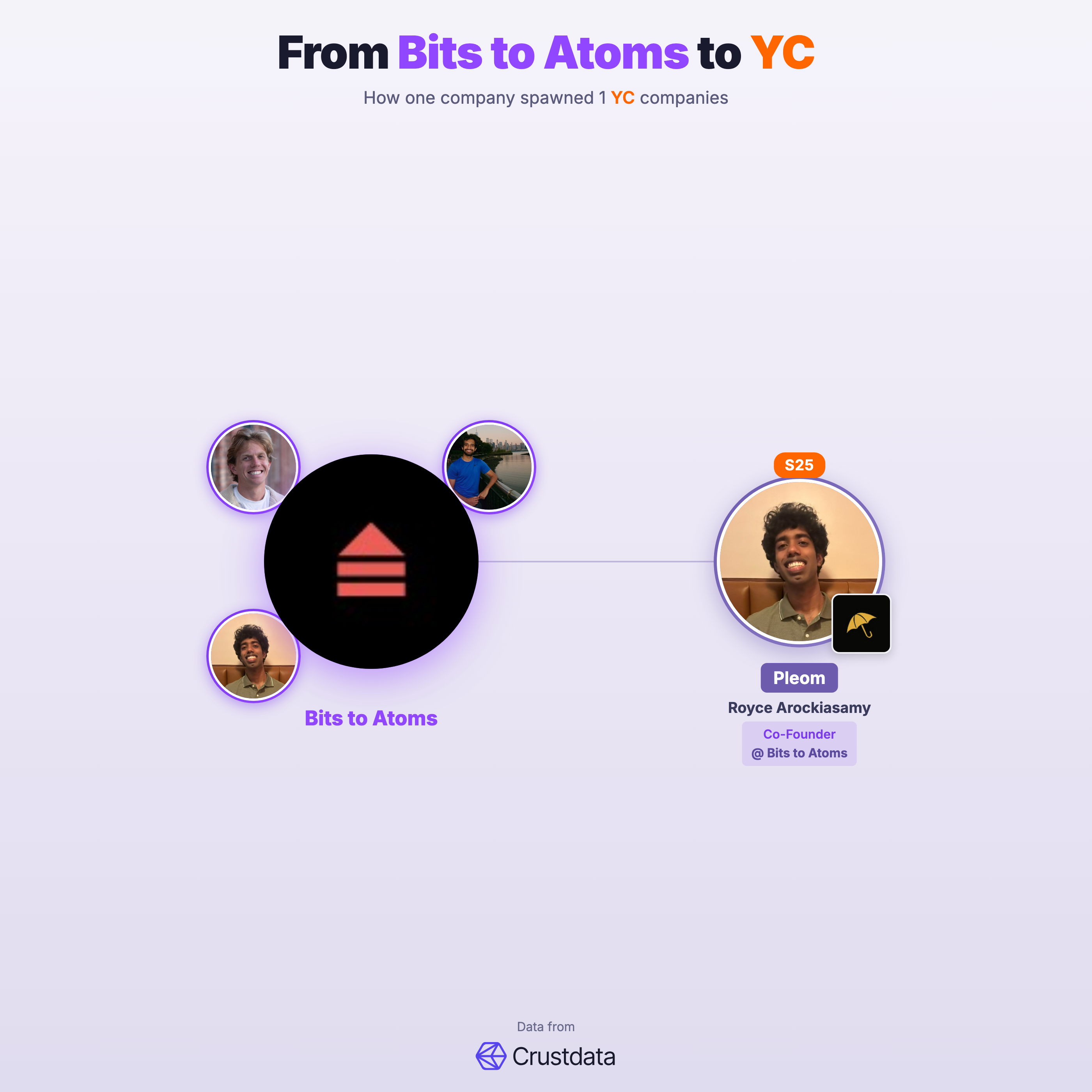 Bits to Atoms Founder Genealogy Tree - YC Alumni Startups
