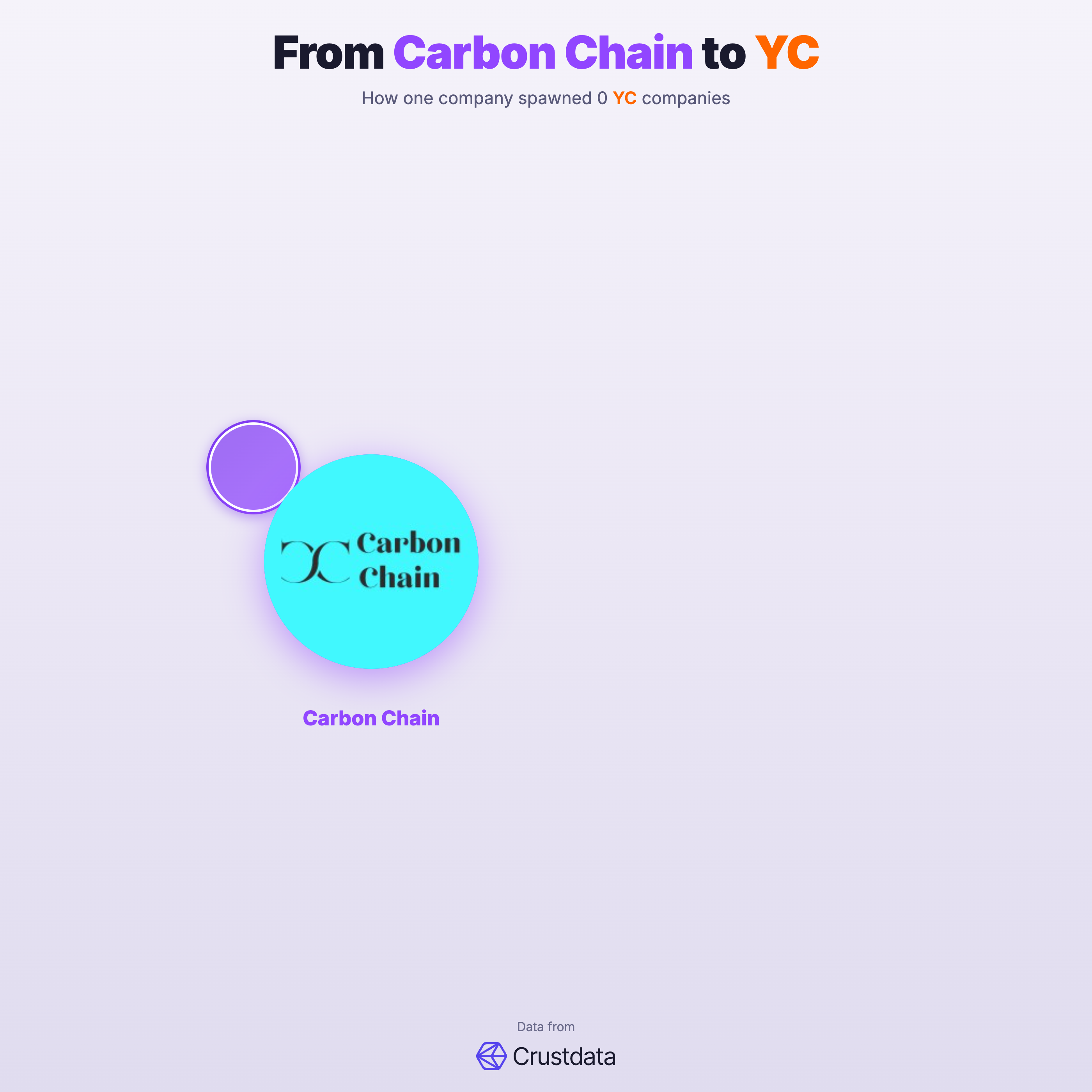 Carbon Chain Founder Genealogy Tree - YC Alumni Startups