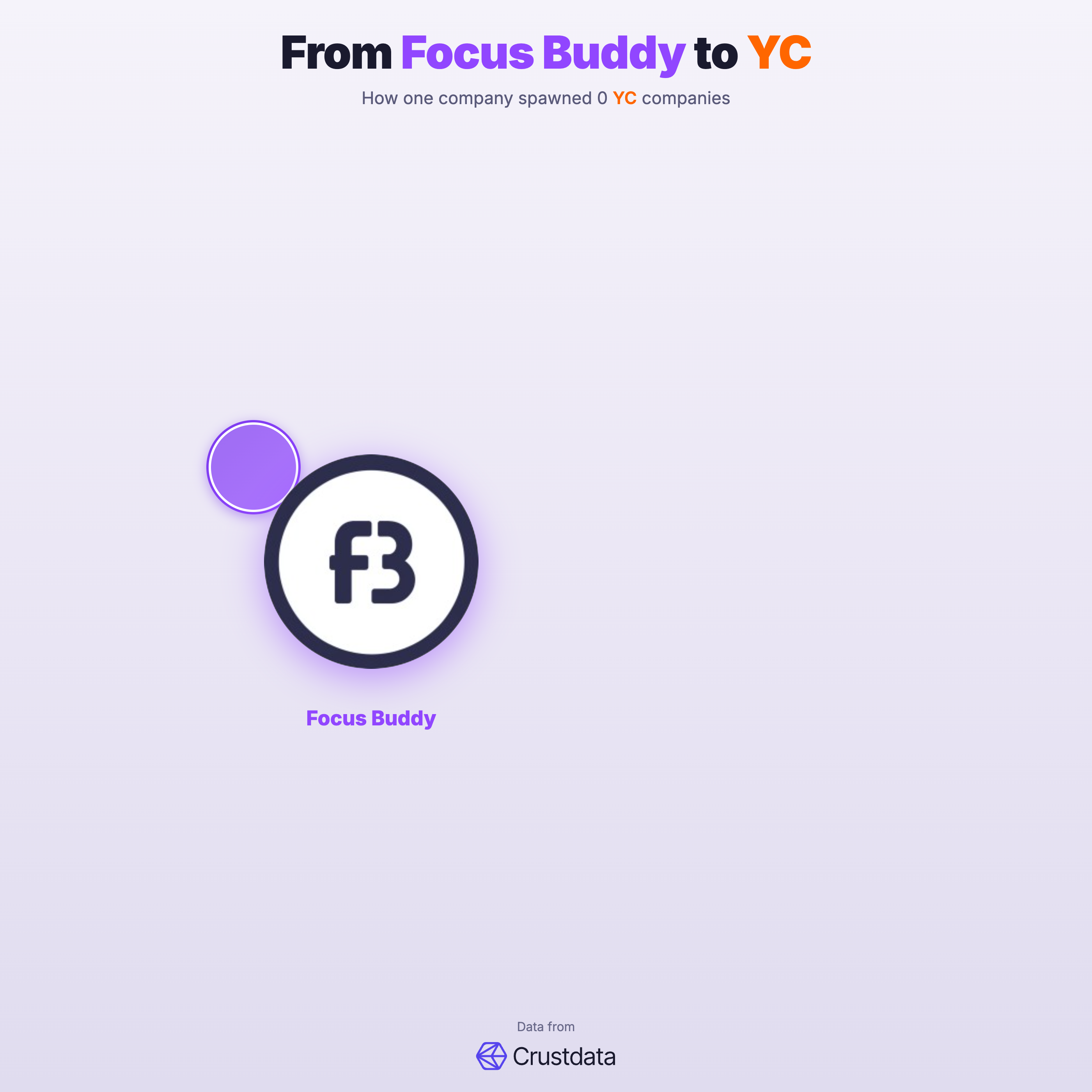Focus Buddy Founder Genealogy Tree - YC Alumni Startups