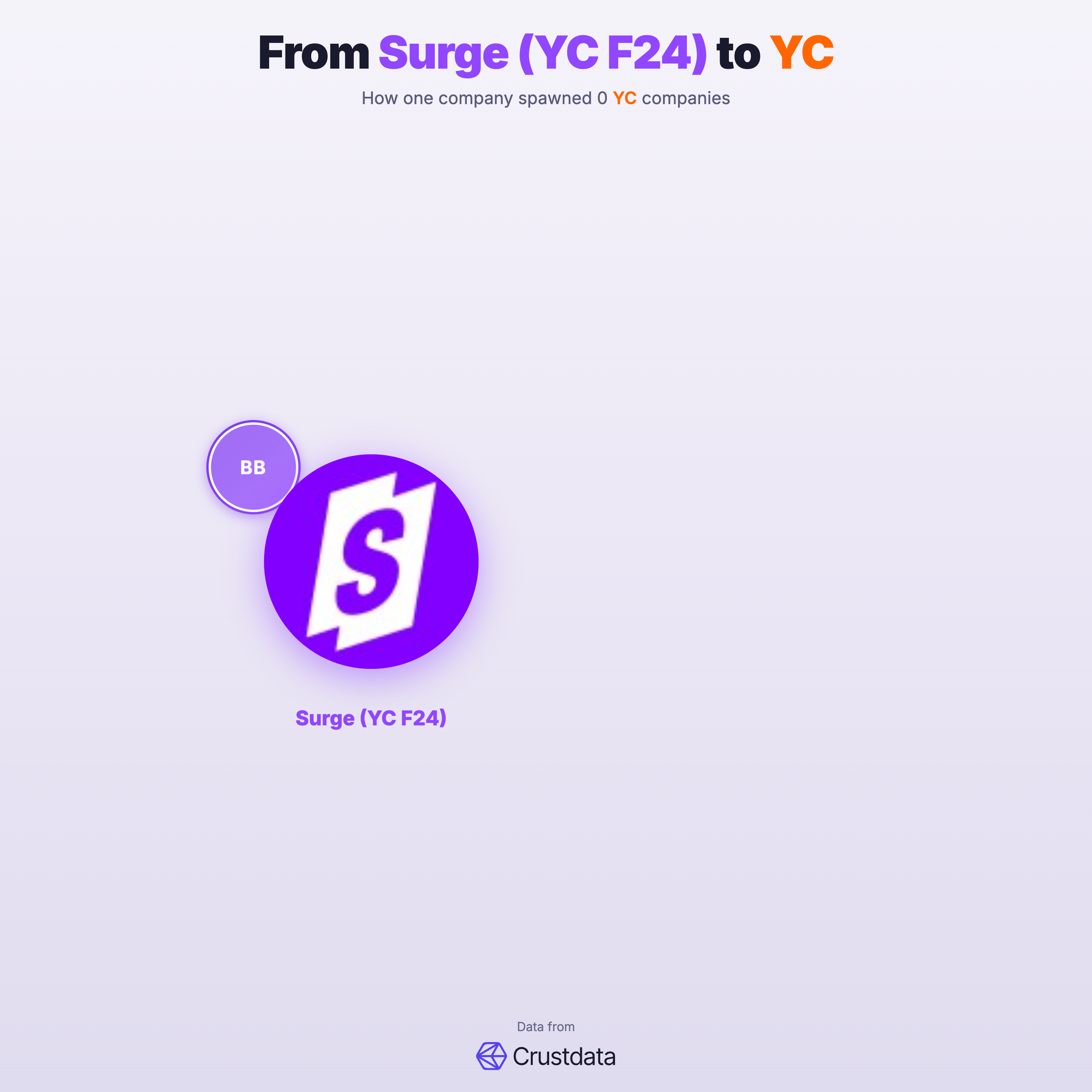 Surge (YC F24) Founder Genealogy Tree - YC Alumni Startups