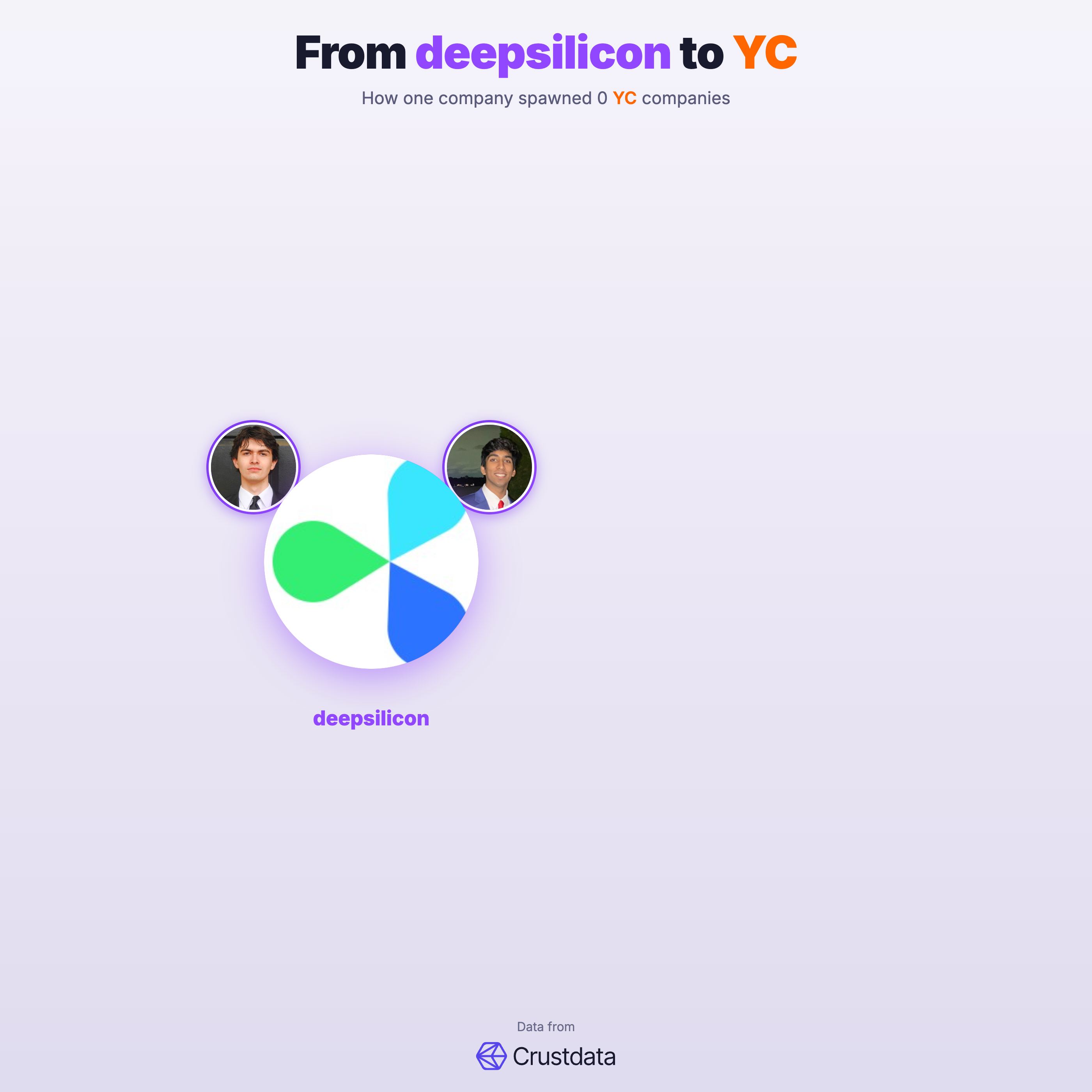 deepsilicon Founder Genealogy Tree - YC Alumni Startups