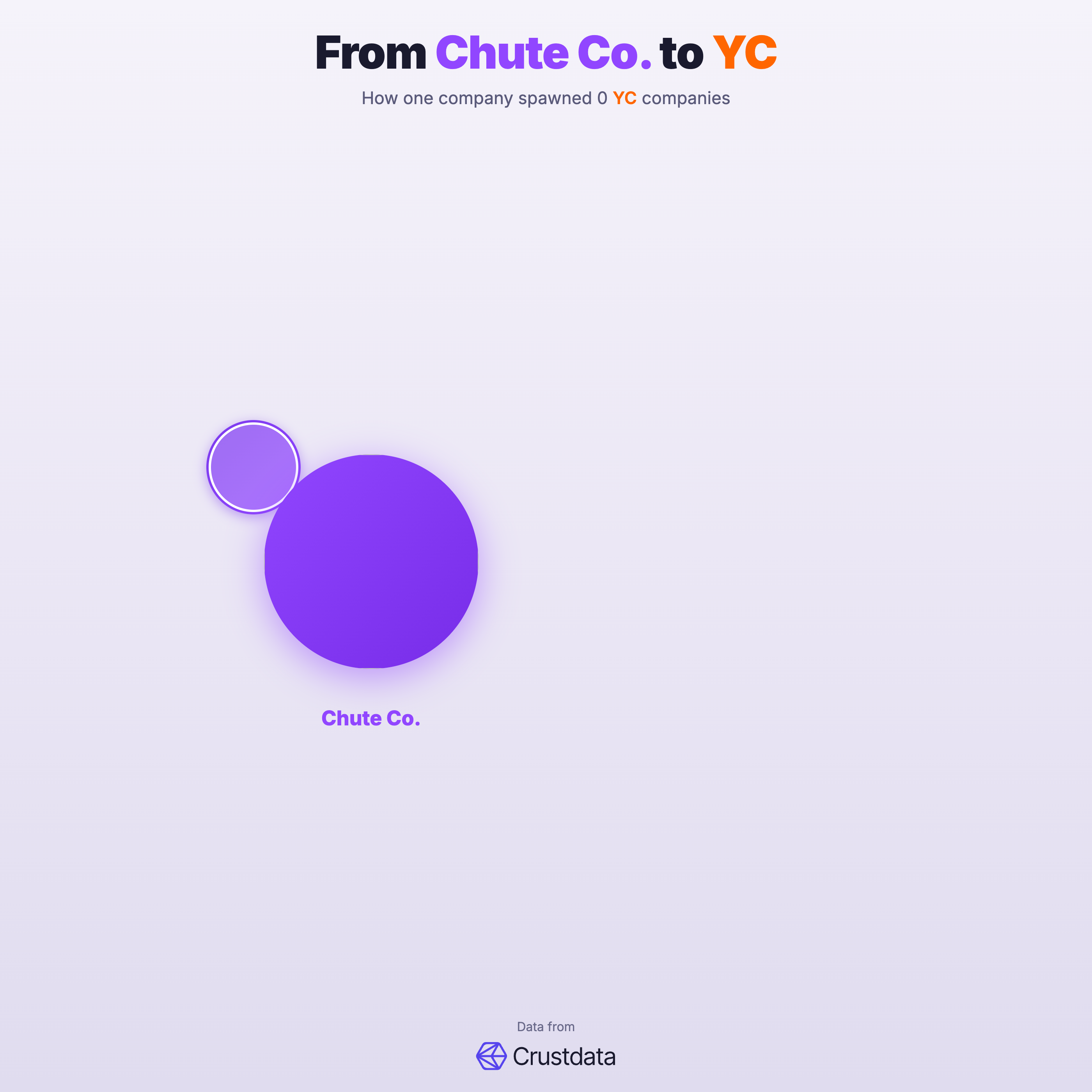 Chute Co. Founder Genealogy Tree - YC Alumni Startups