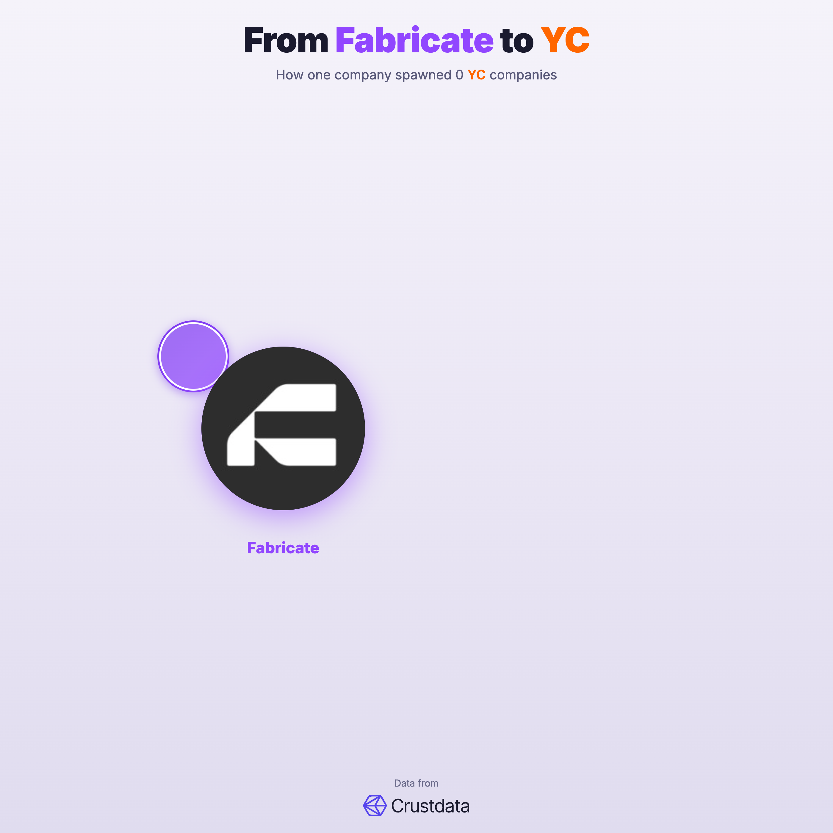 Fabricate Founder Genealogy Tree - YC Alumni Startups