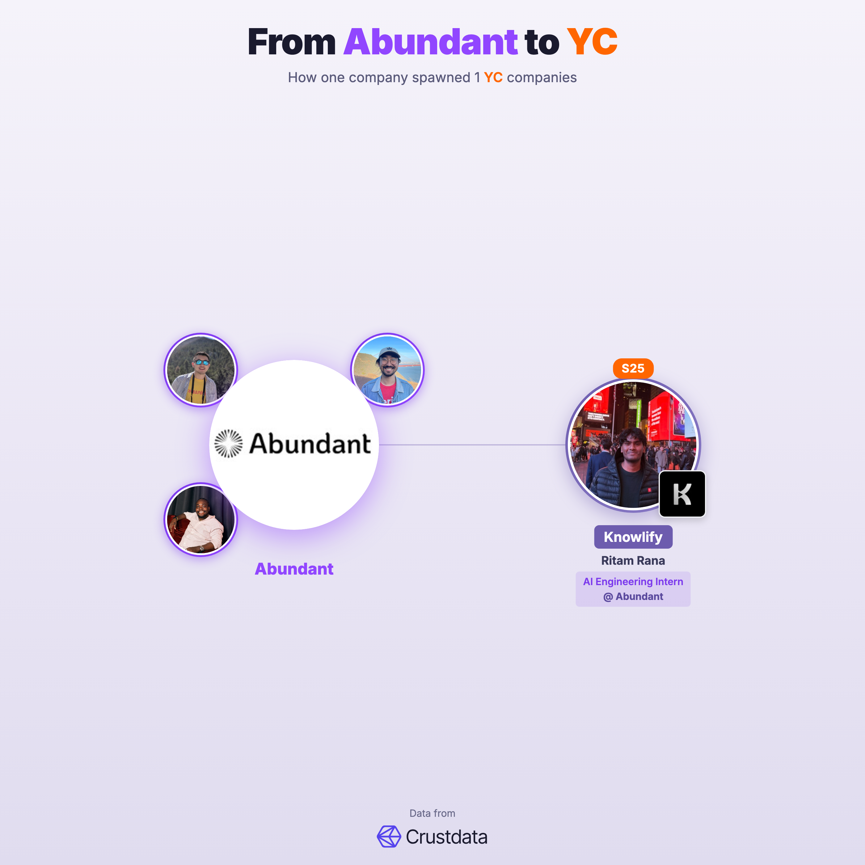 Abundant Founder Genealogy Tree - YC Alumni Startups