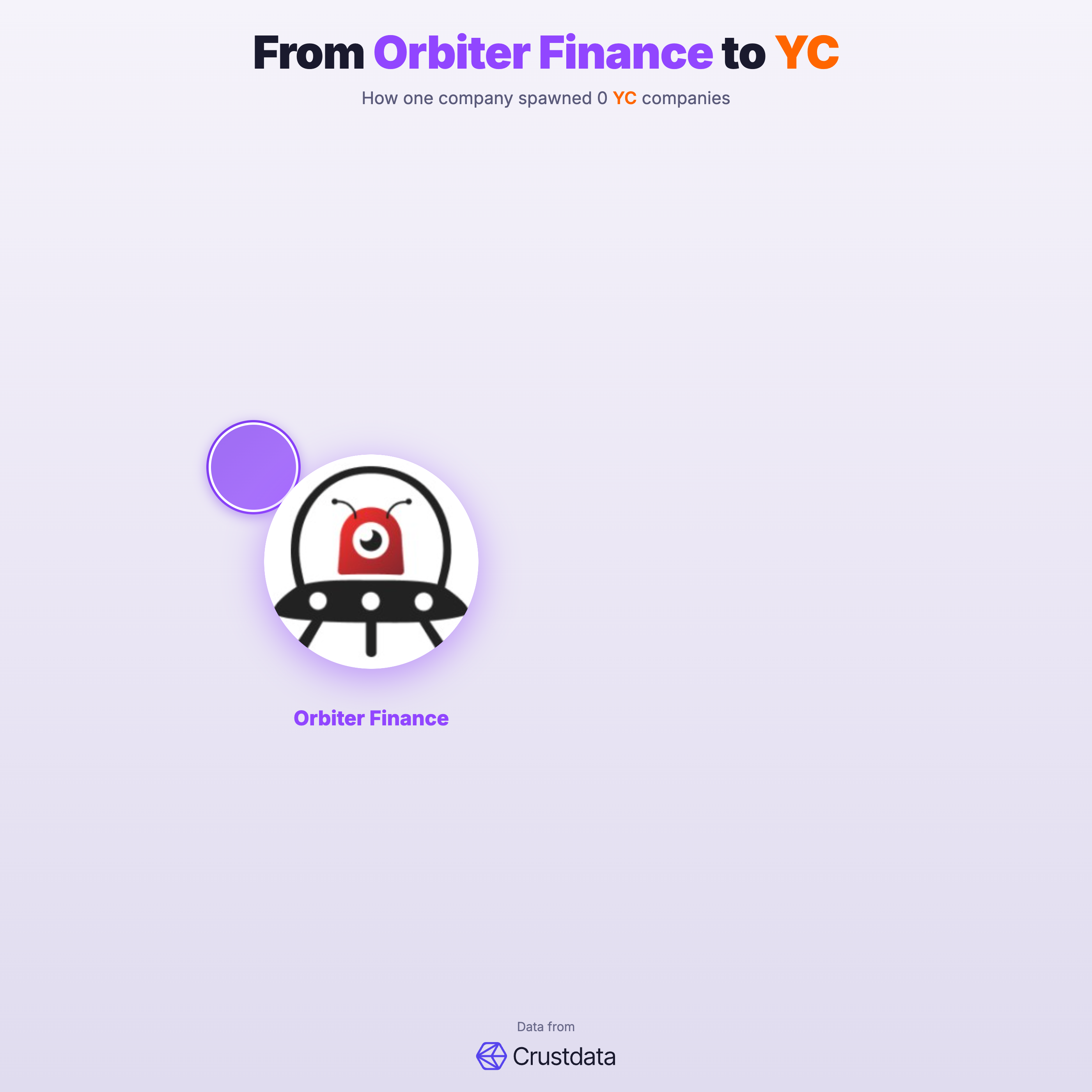 Orbiter Finance Founder Genealogy Tree - YC Alumni Startups