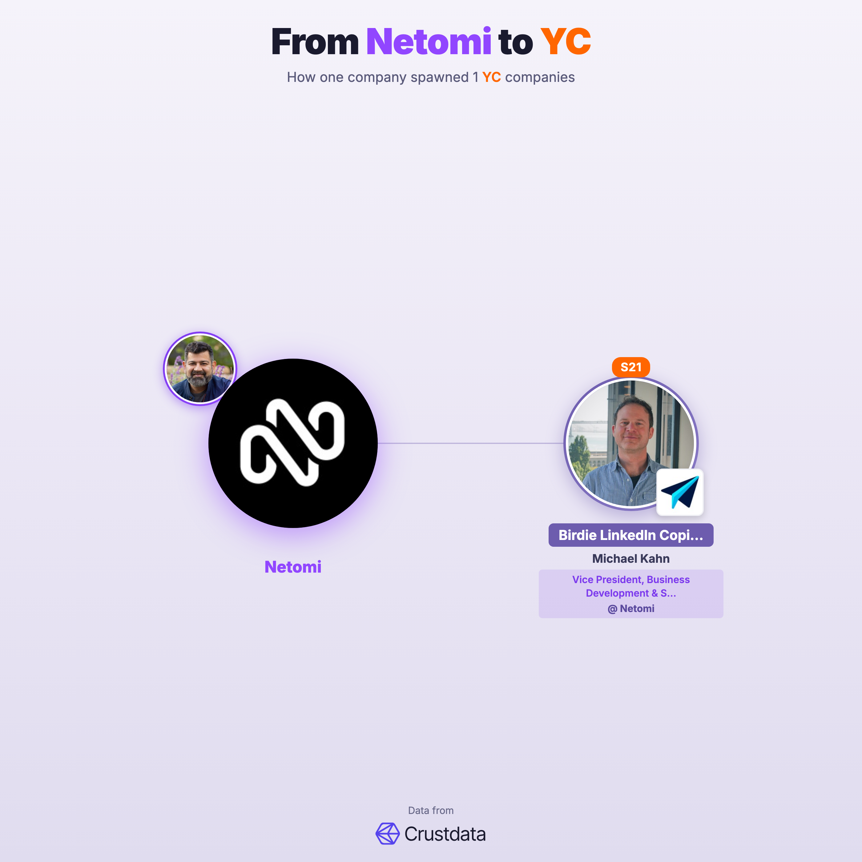 Netomi Founder Genealogy Tree - YC Alumni Startups