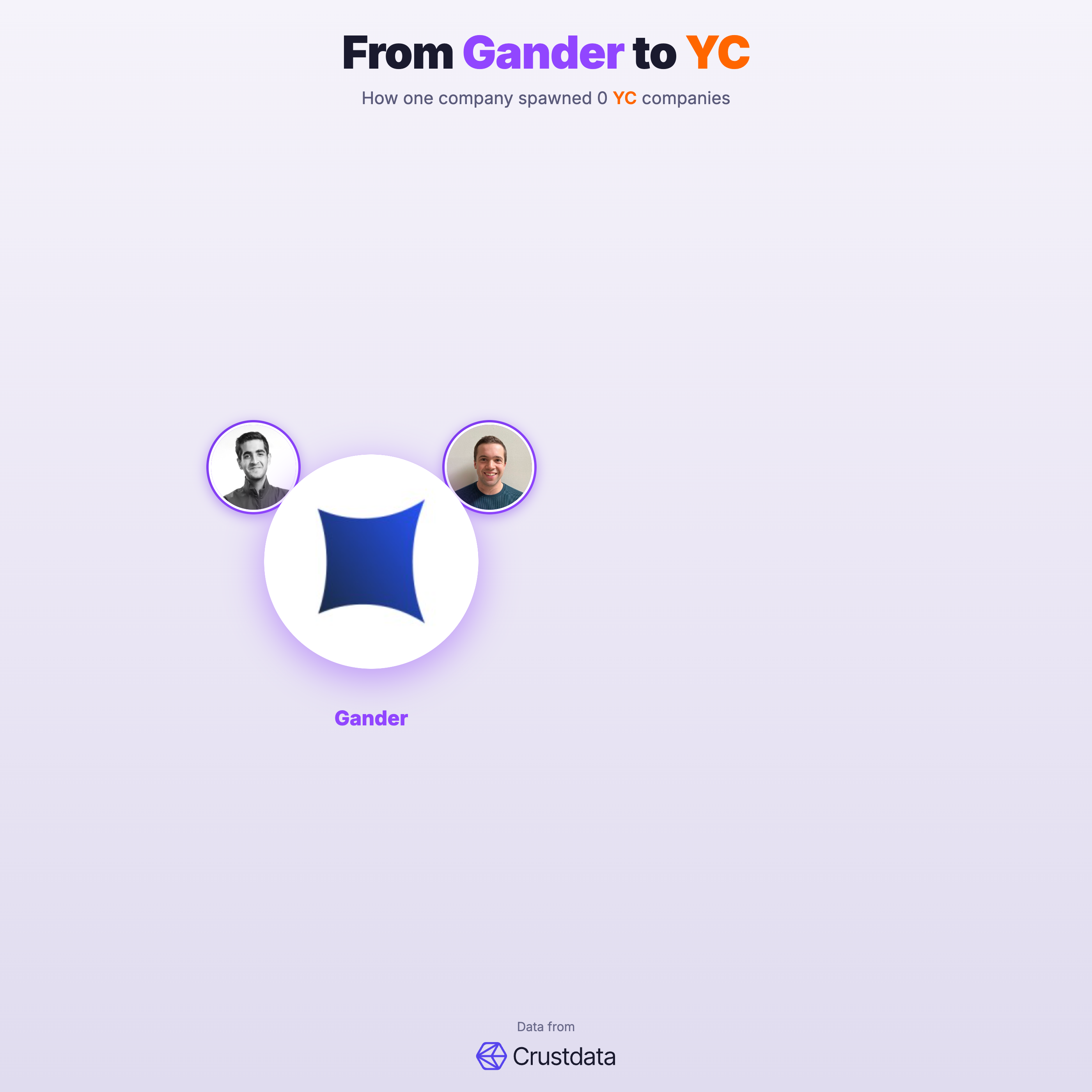 Gander Founder Genealogy Tree - YC Alumni Startups