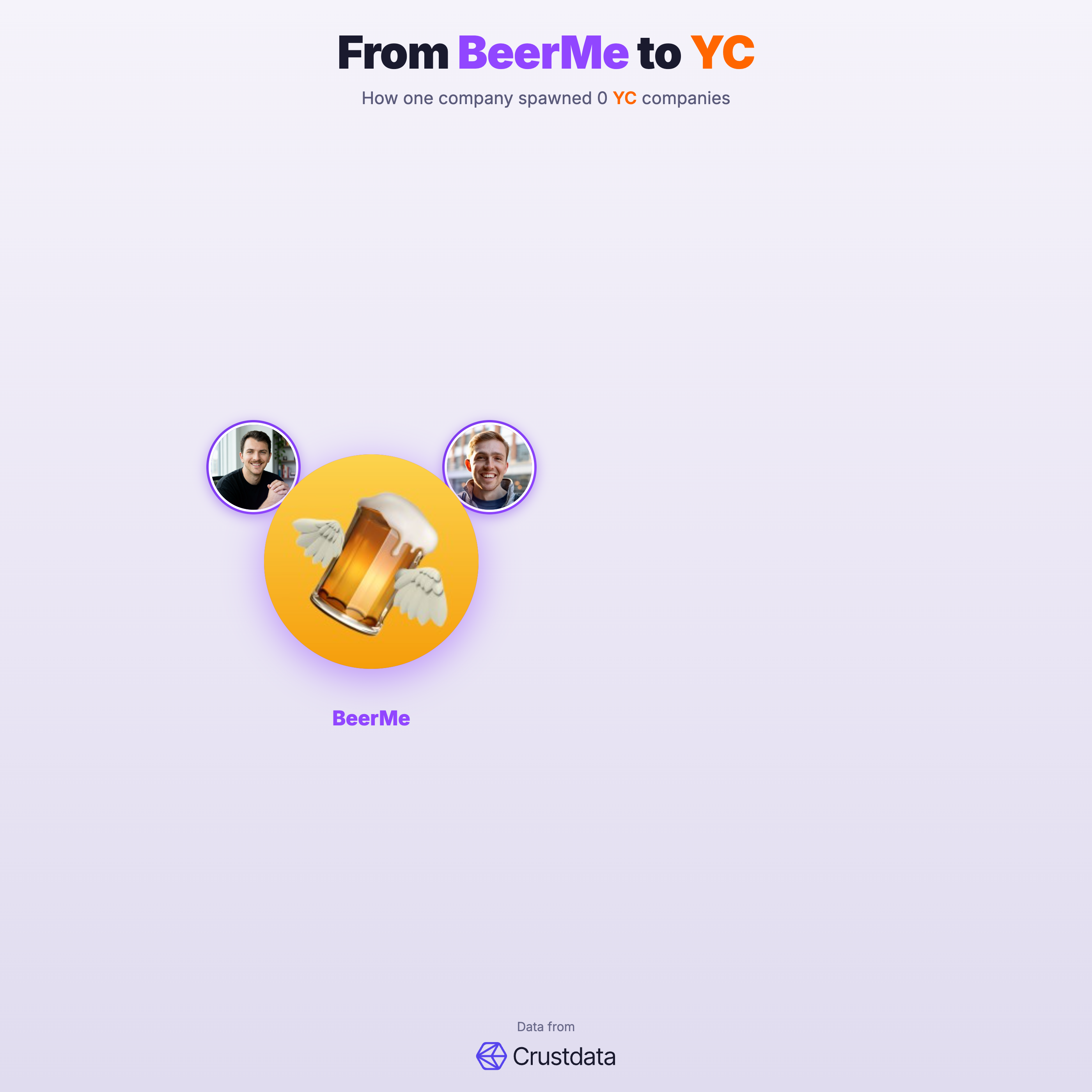BeerMe Founder Genealogy Tree - YC Alumni Startups