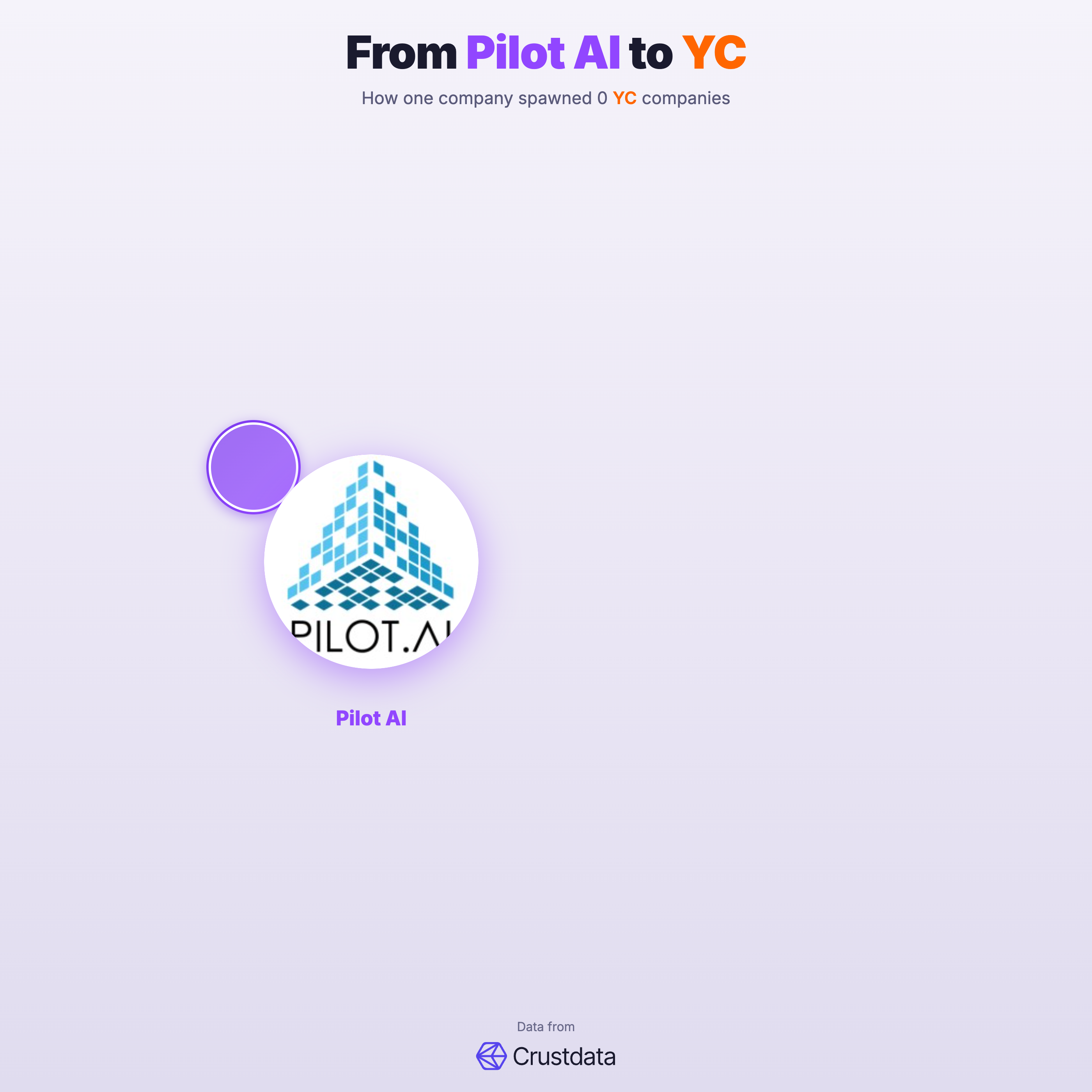 Pilot AI Founder Genealogy Tree - YC Alumni Startups