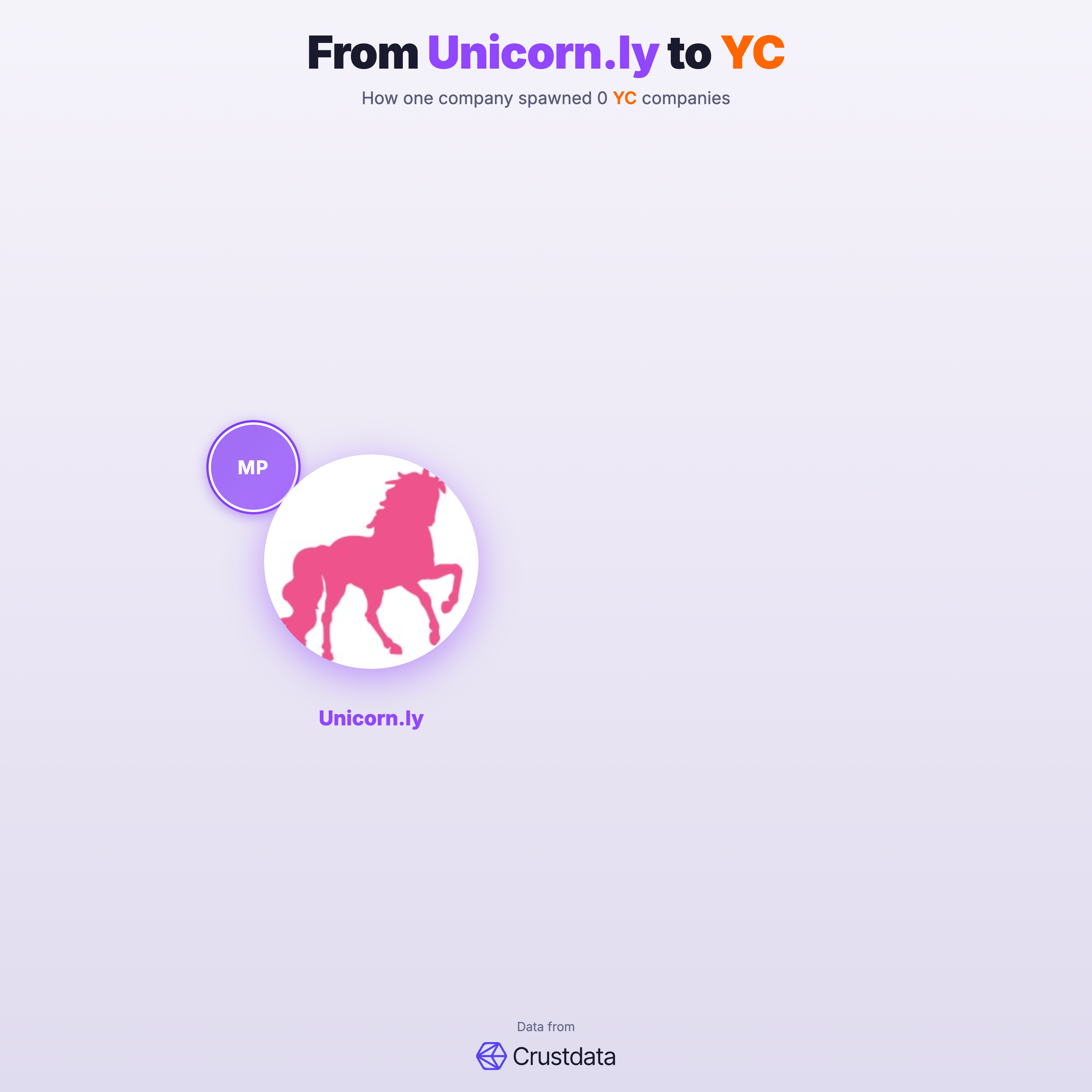 Unicorn.ly Founder Genealogy Tree - YC Alumni Startups