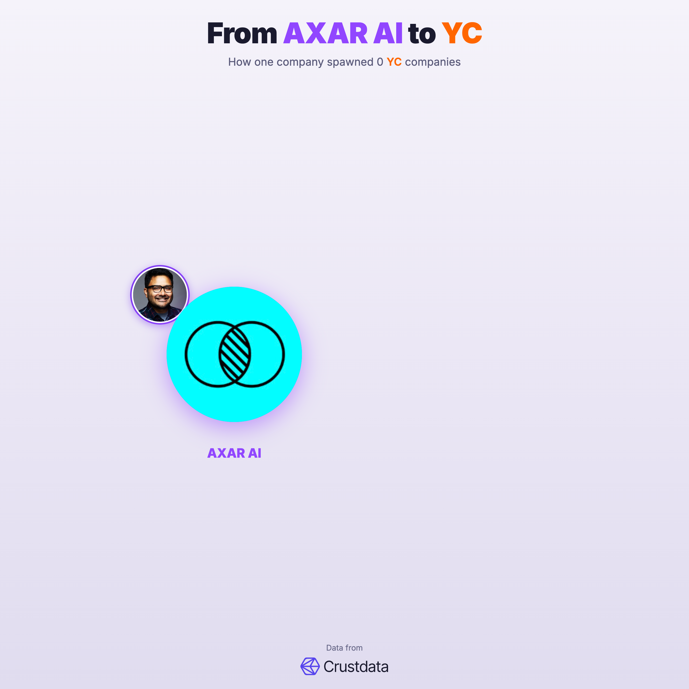 AXAR AI Founder Genealogy Tree - YC Alumni Startups