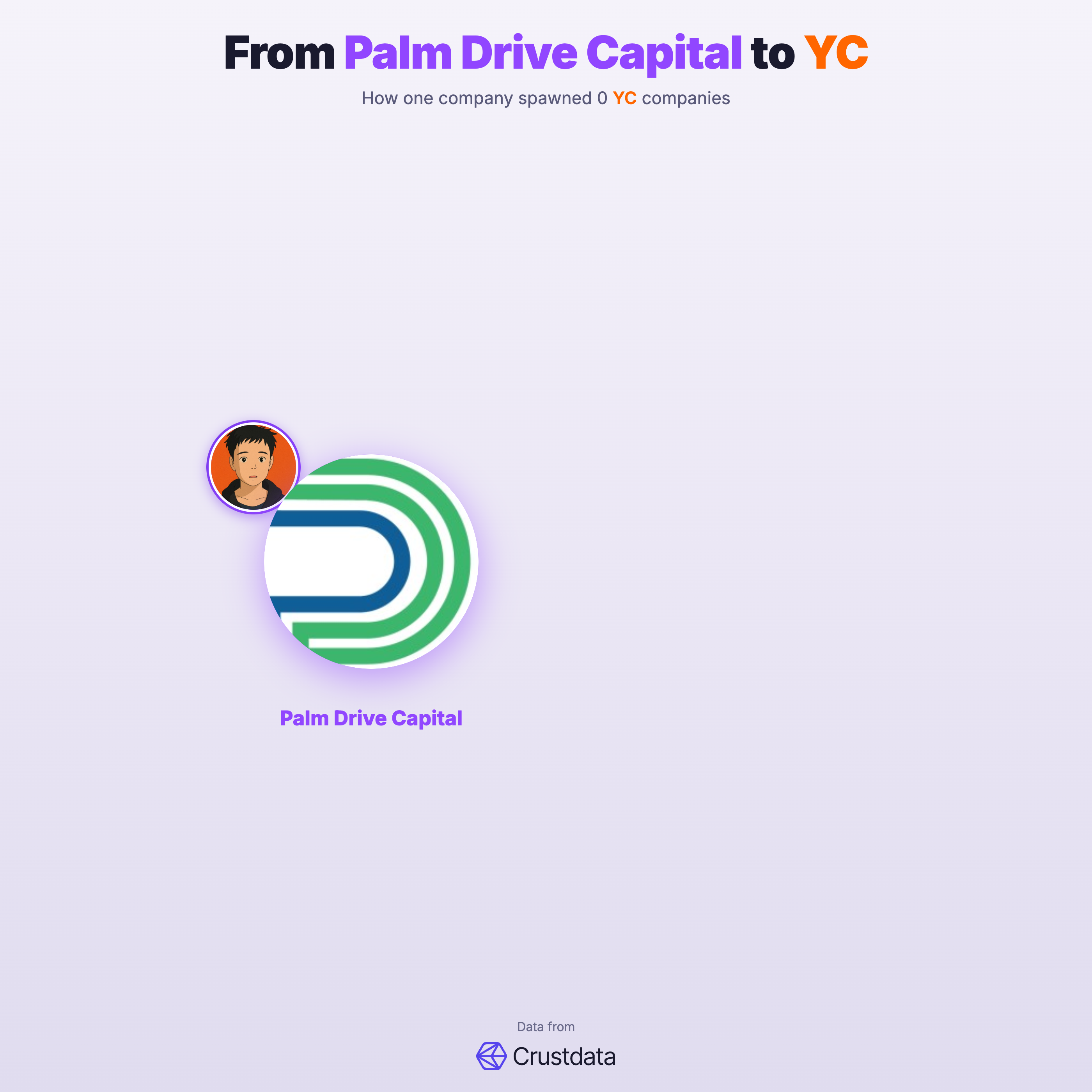 Palm Drive Capital Founder Genealogy Tree - YC Alumni Startups