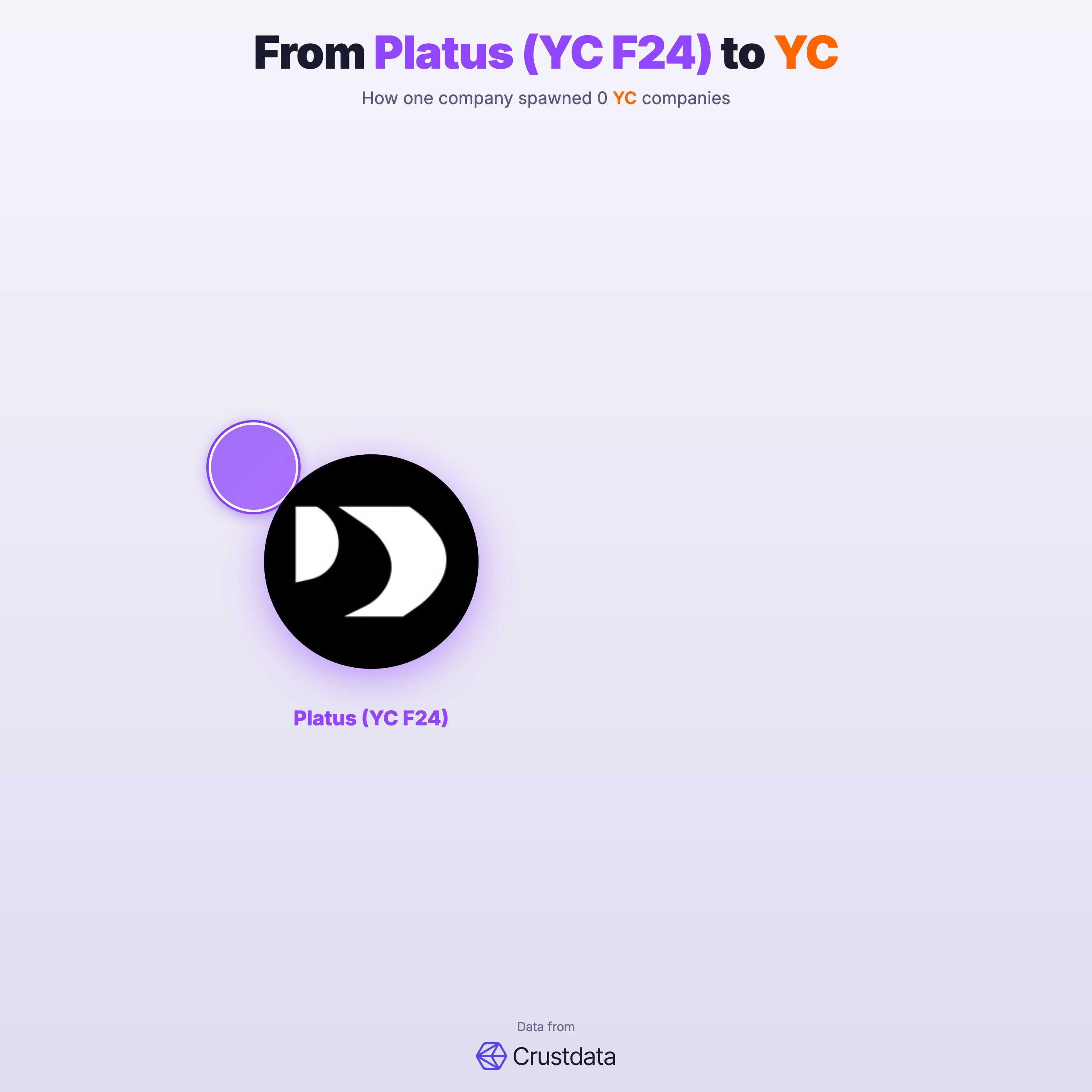 Platus (YC F24) Founder Genealogy Tree - YC Alumni Startups