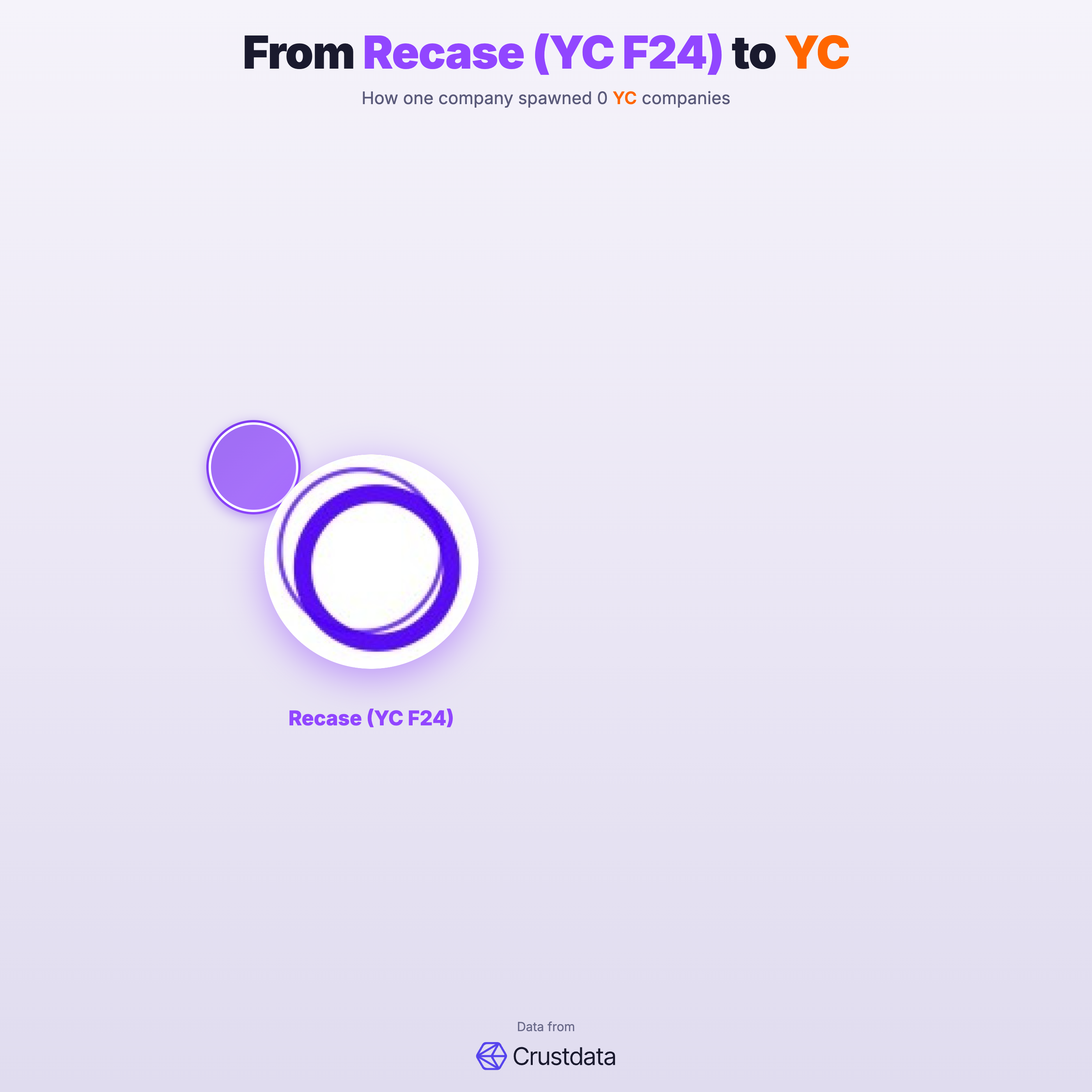 Recase (YC F24) Founder Genealogy Tree - YC Alumni Startups
