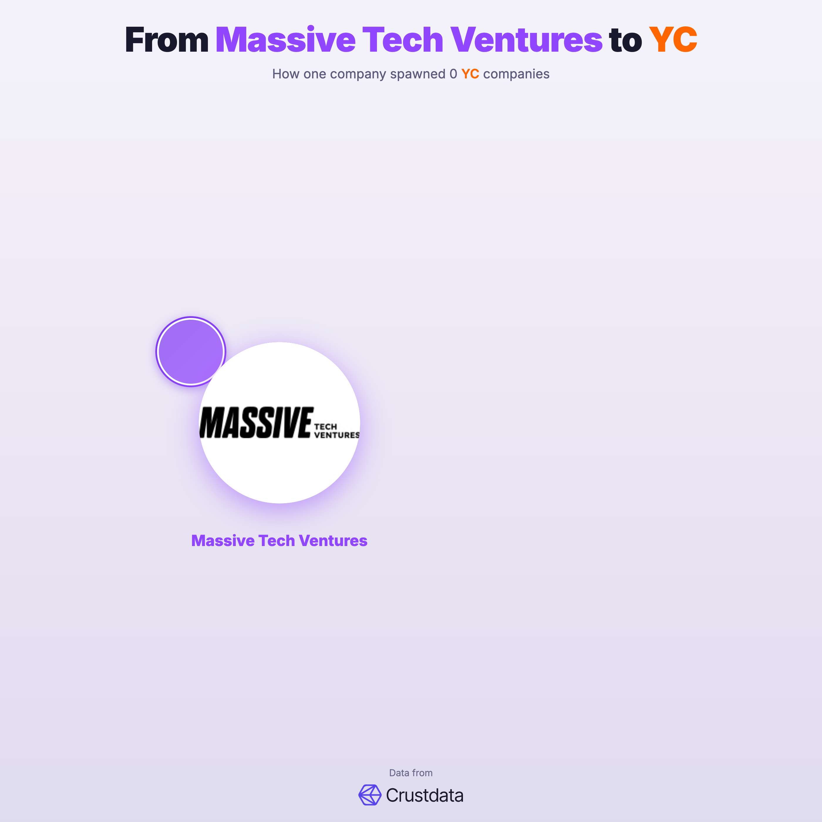 Massive Tech Ventures Founder Genealogy Tree - YC Alumni Startups