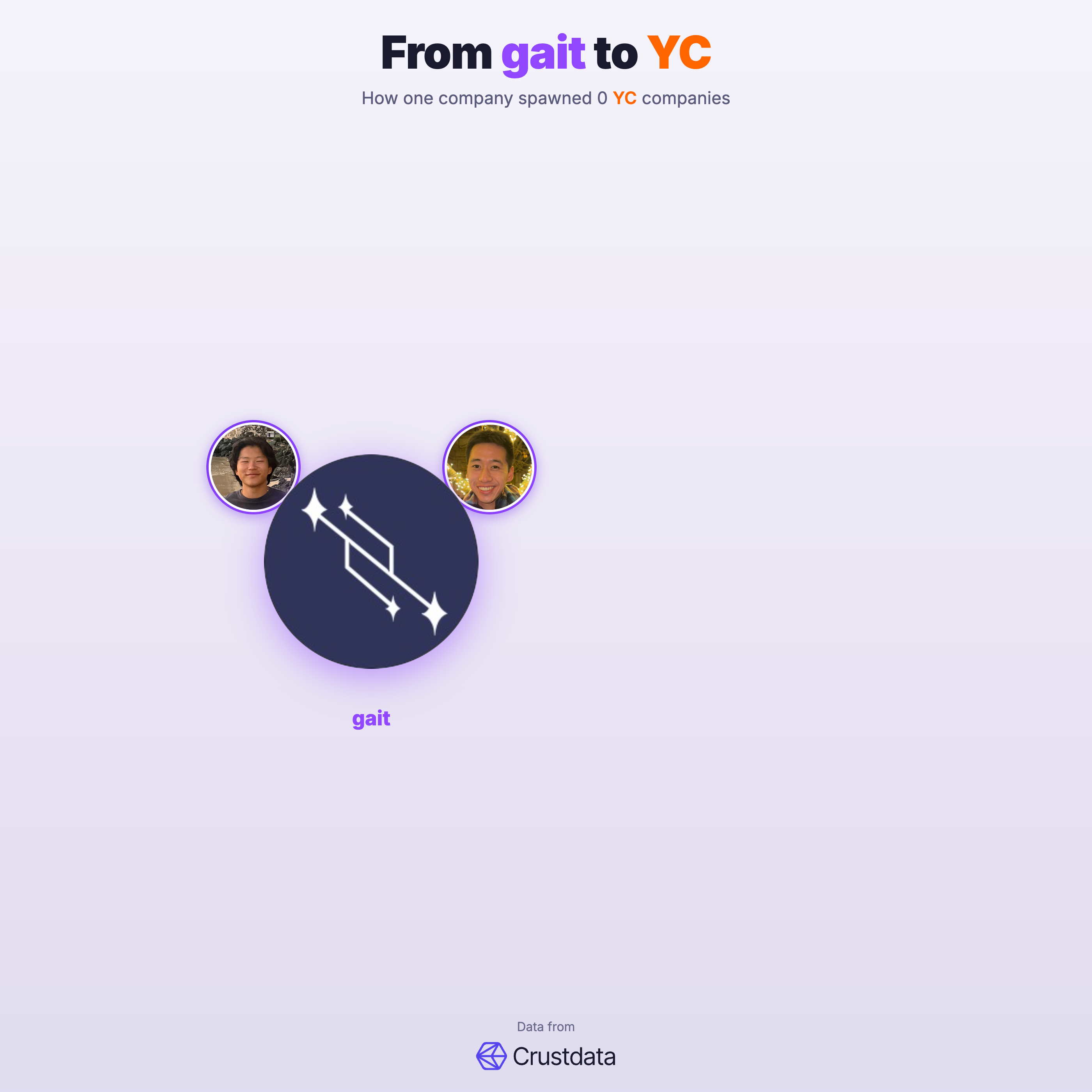 gait Founder Genealogy Tree - YC Alumni Startups